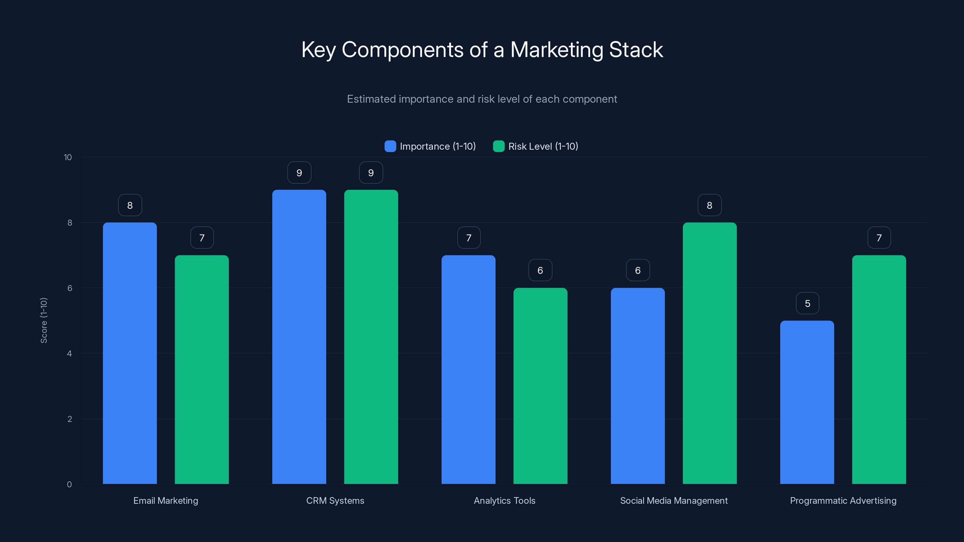 Key Components of a Marketing Stack