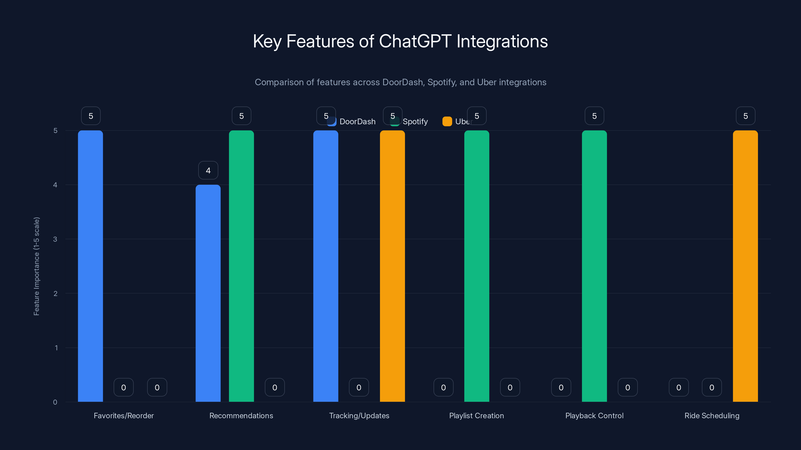 Key Features of ChatGPT Integrations