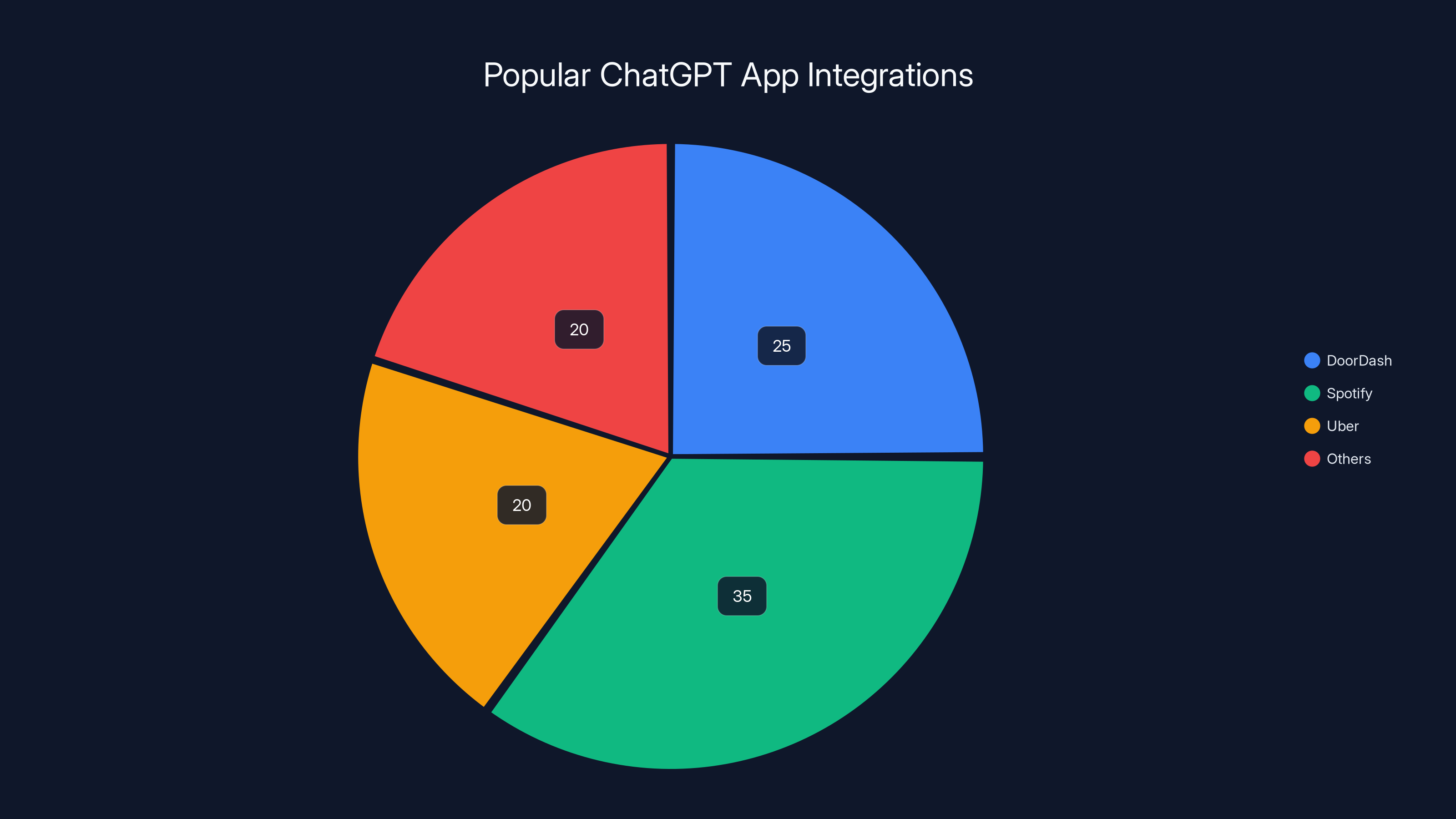 Popular ChatGPT App Integrations