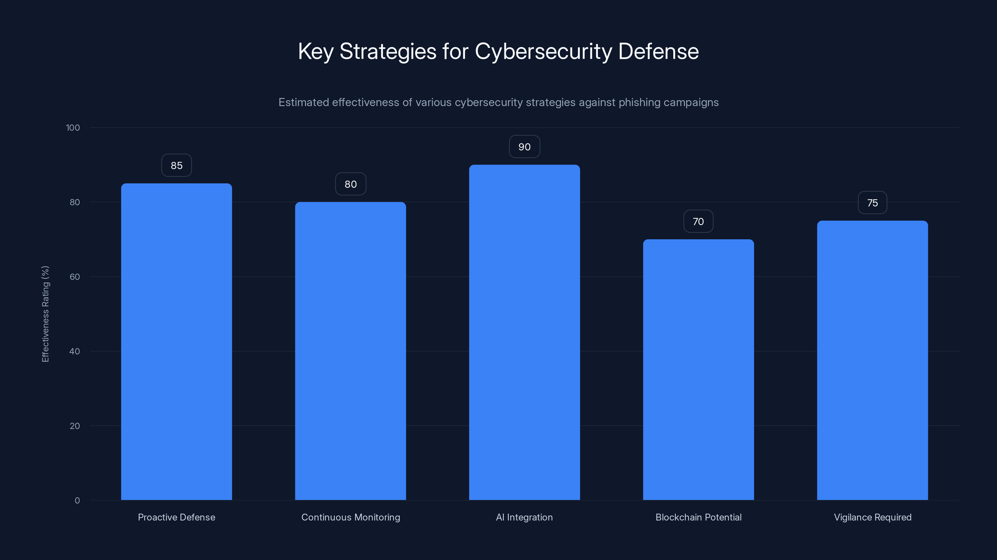Key Strategies for Cybersecurity Defense
