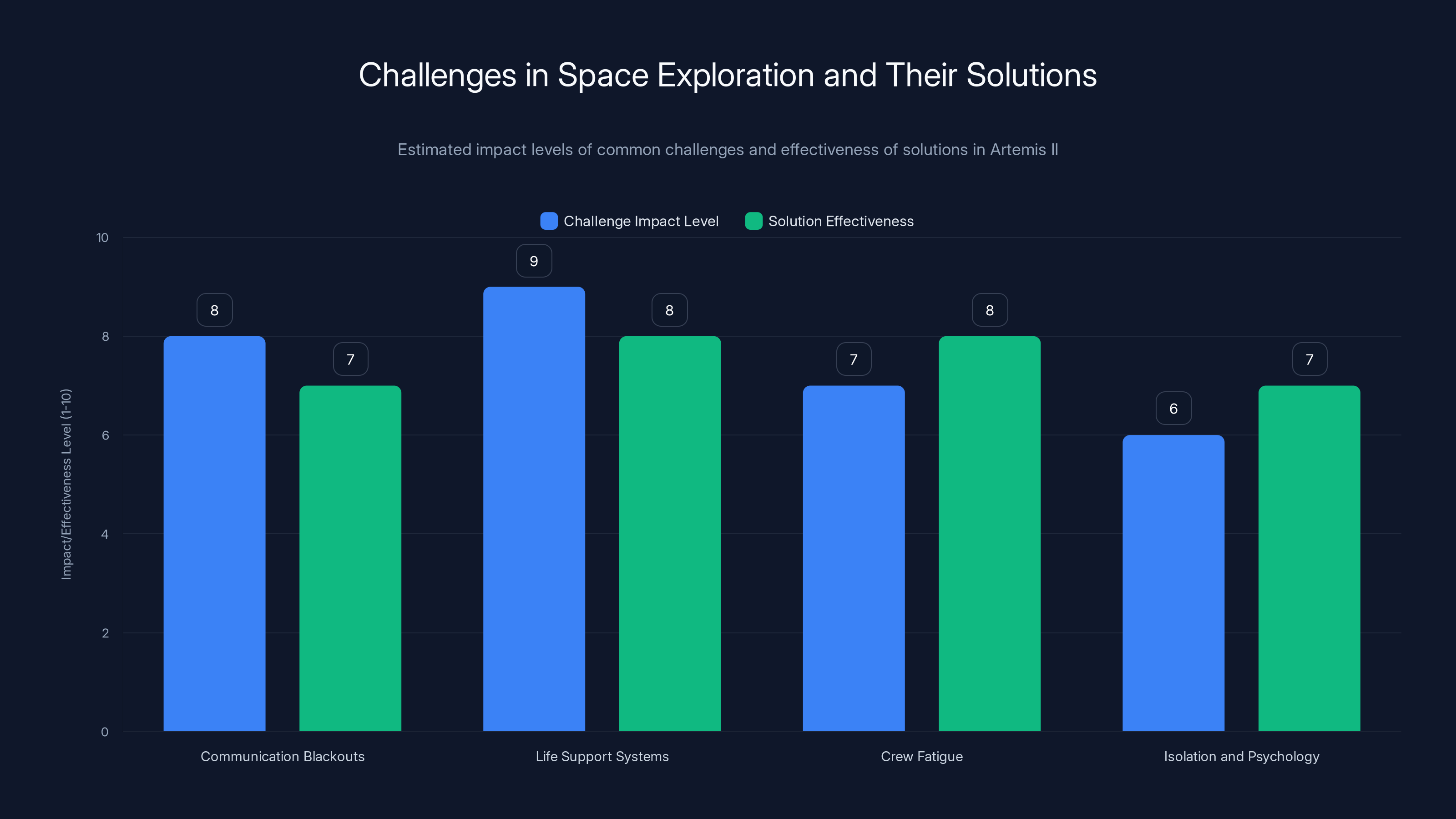 Challenges in Space Exploration and Their Solutions