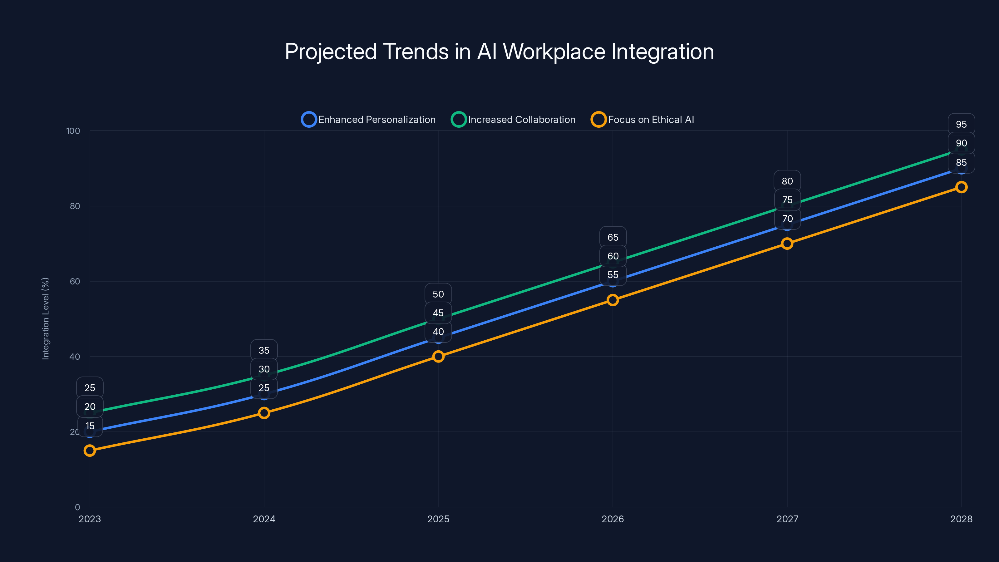 Projected Trends in AI Workplace Integration