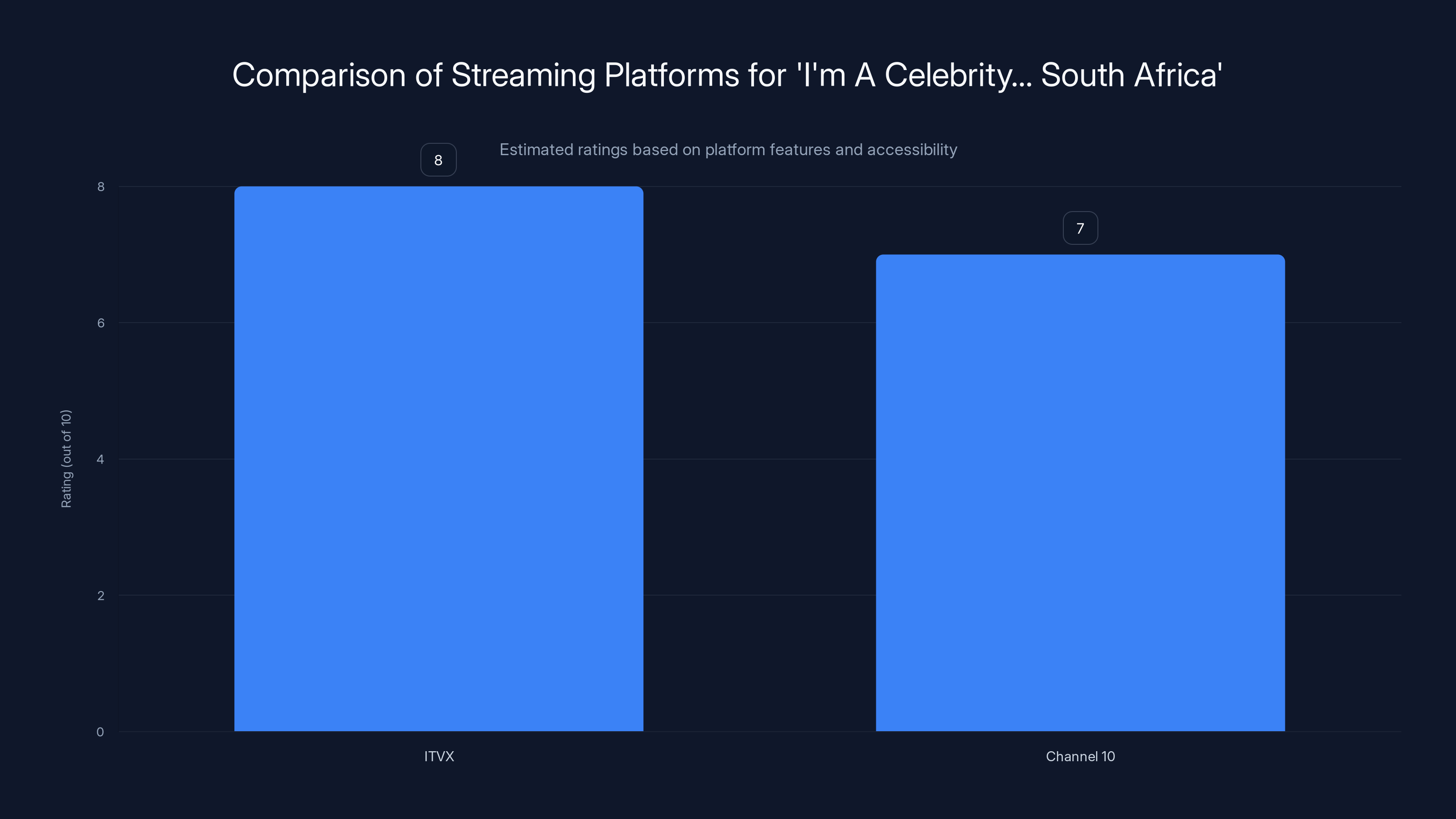 Comparison of Streaming Platforms for 'I'm A Celebrity... South Africa'