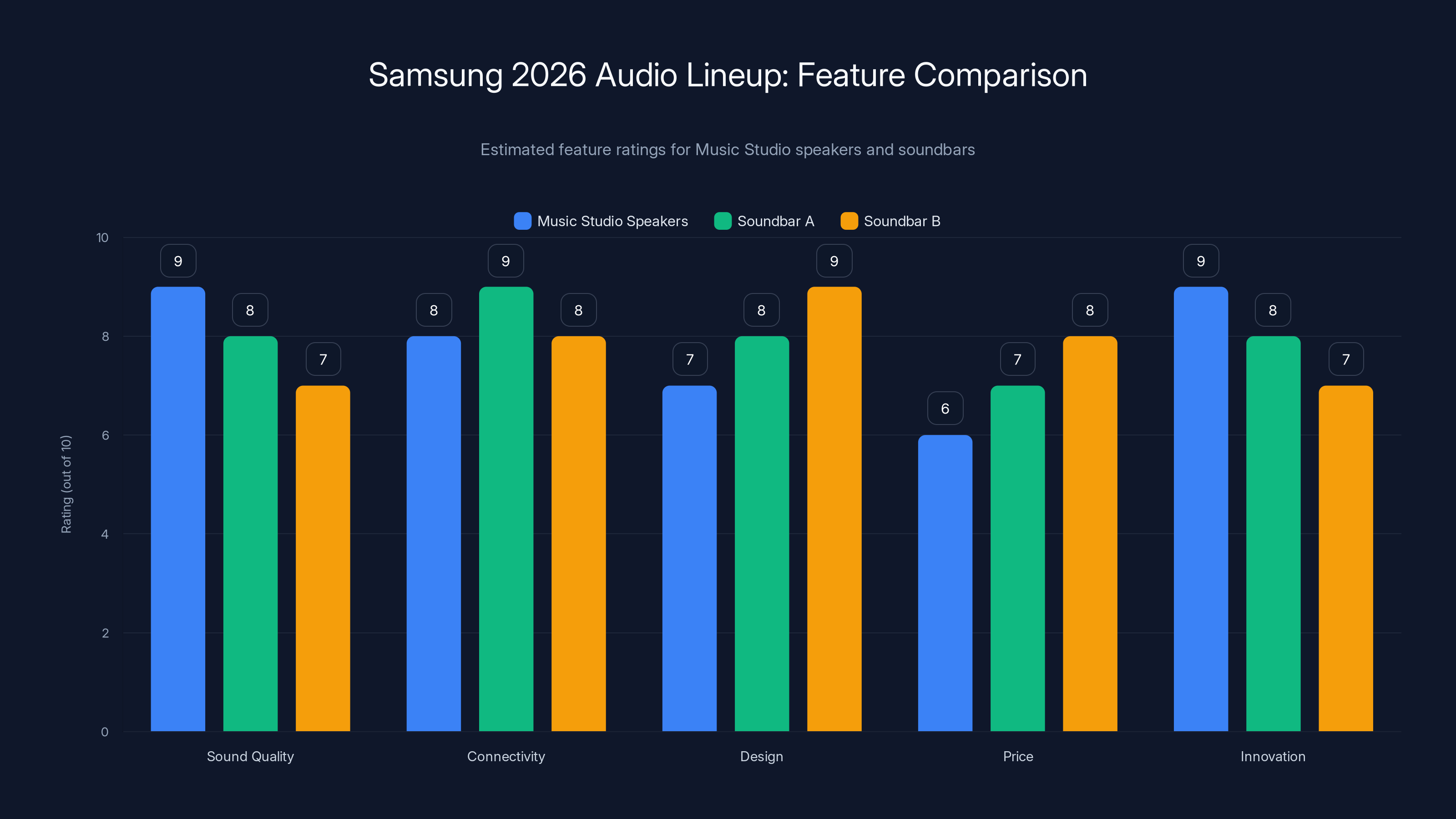 Samsung 2026 Audio Lineup: Feature Comparison