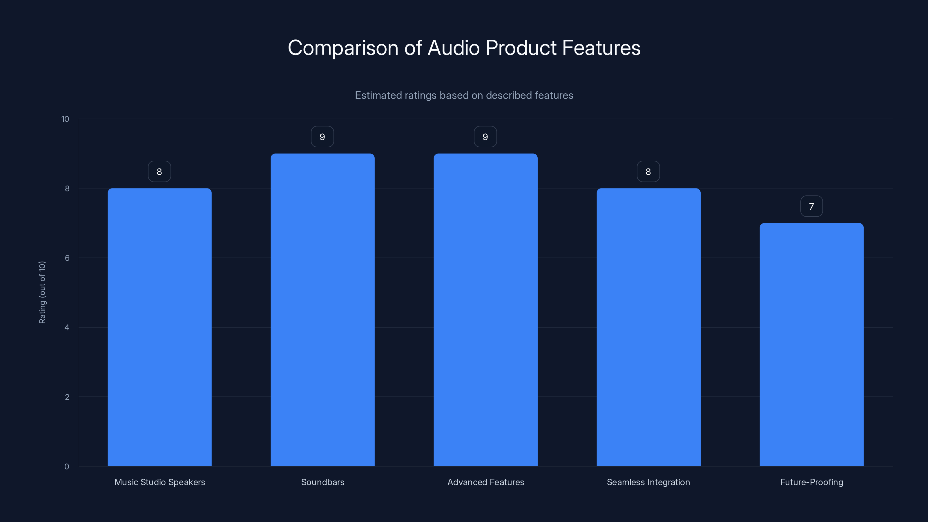 Comparison of Audio Product Features