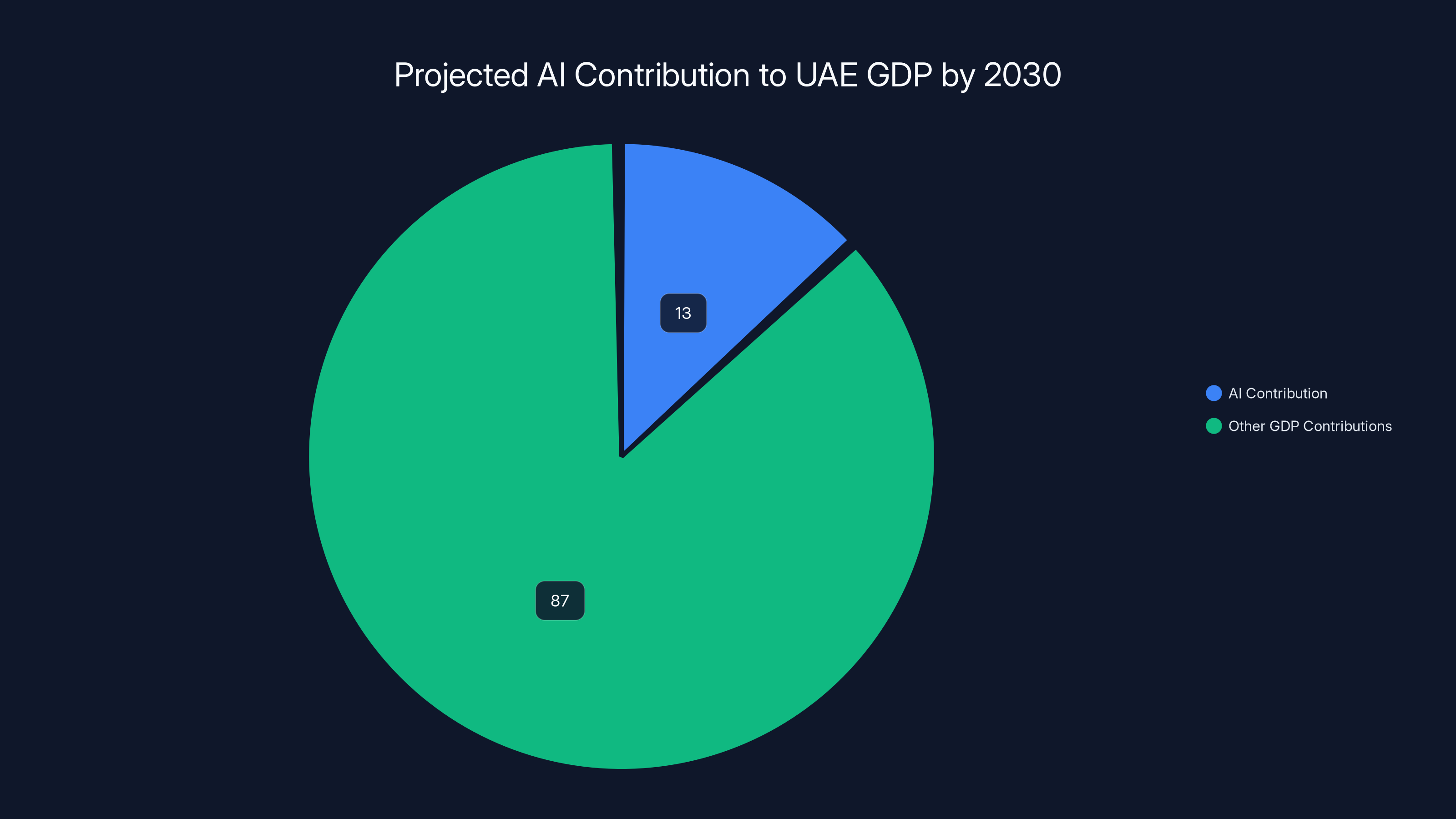Projected AI Contribution to UAE GDP by 2030