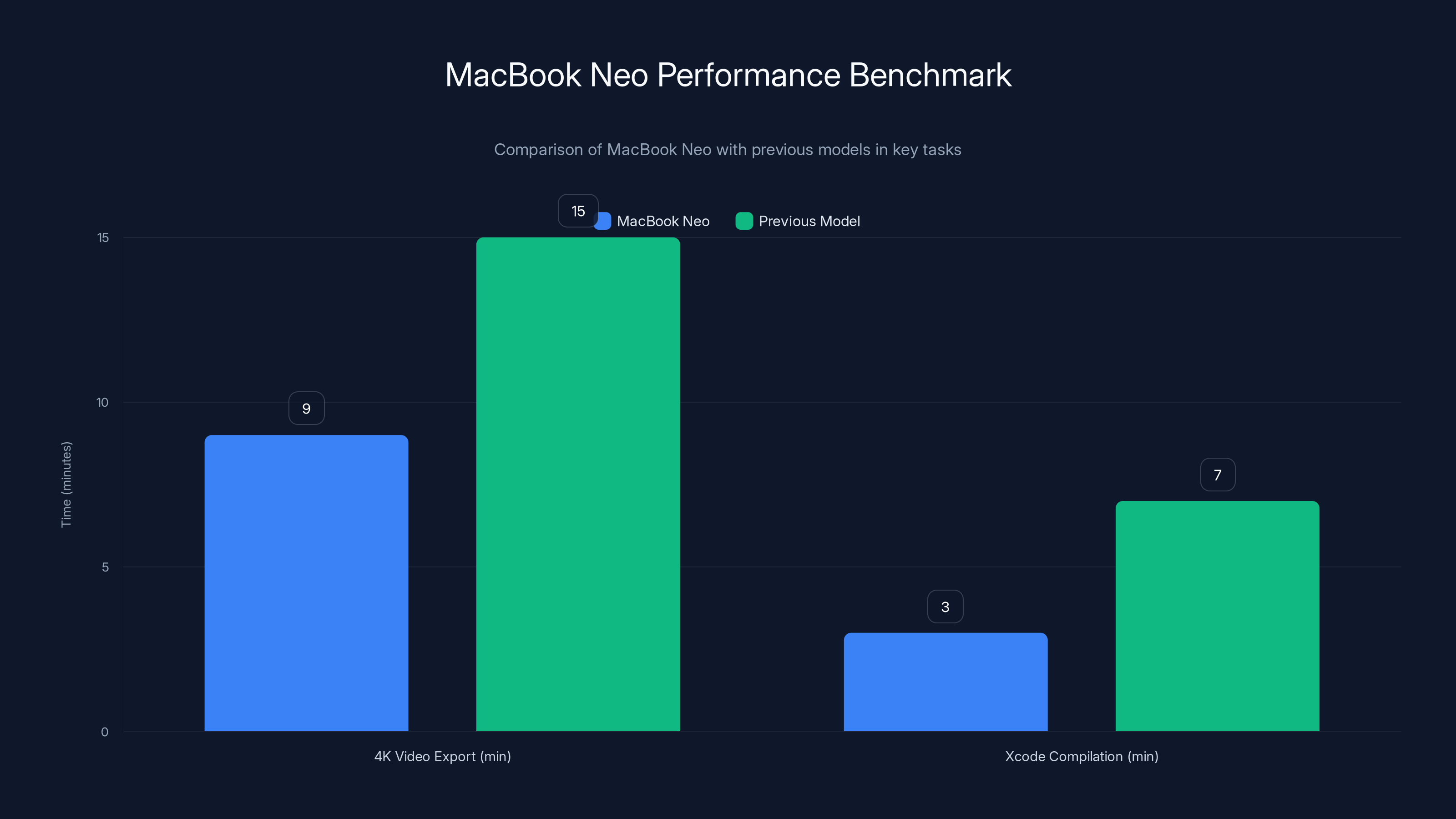 MacBook Neo Performance Benchmark
