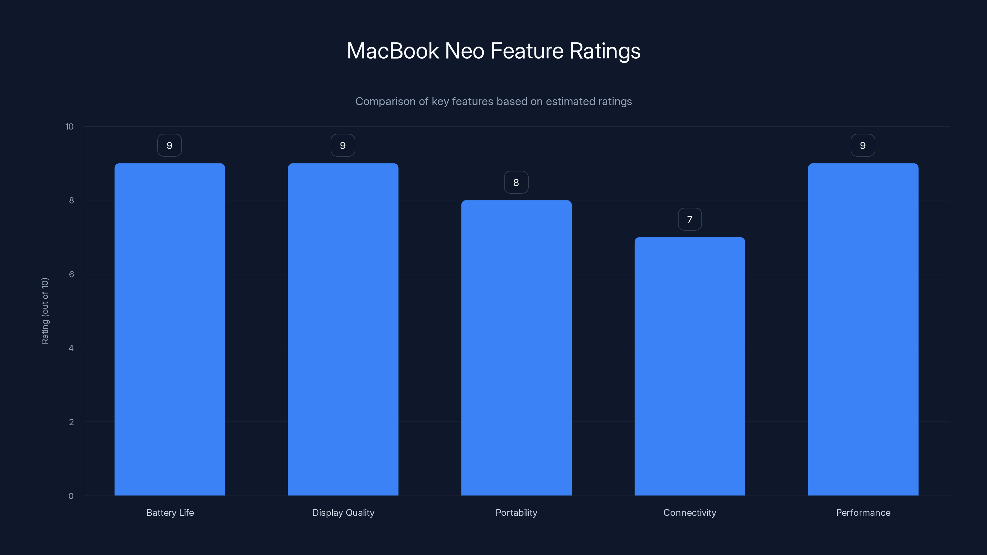 MacBook Neo Feature Ratings