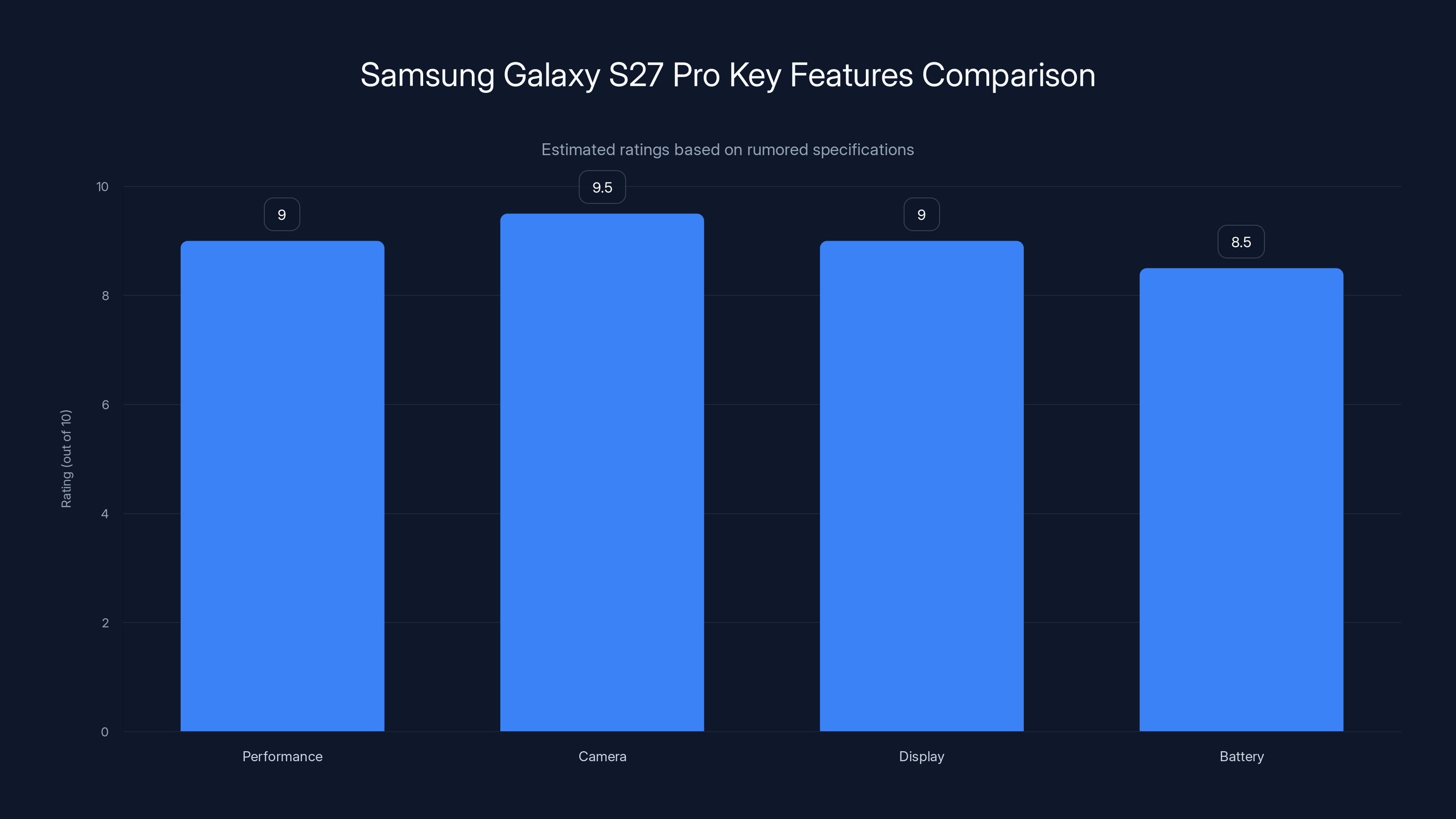 Samsung Galaxy S27 Pro Key Features Comparison