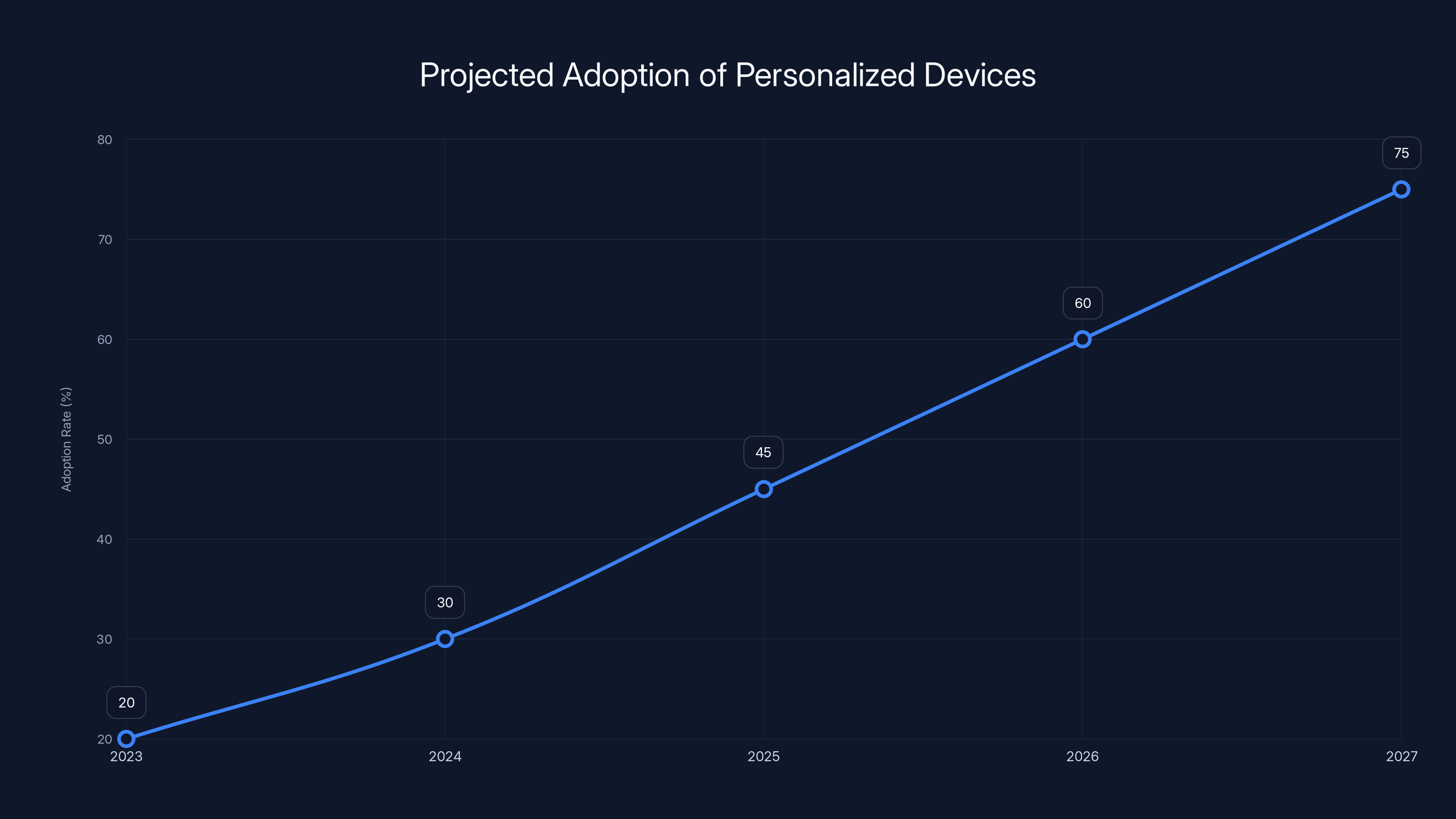 Projected Adoption of Personalized Devices