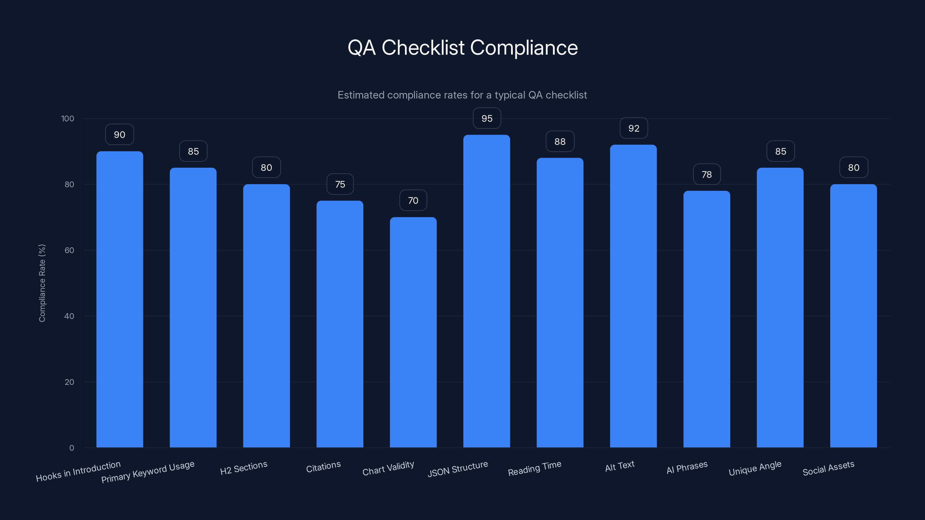 QA Checklist Compliance
