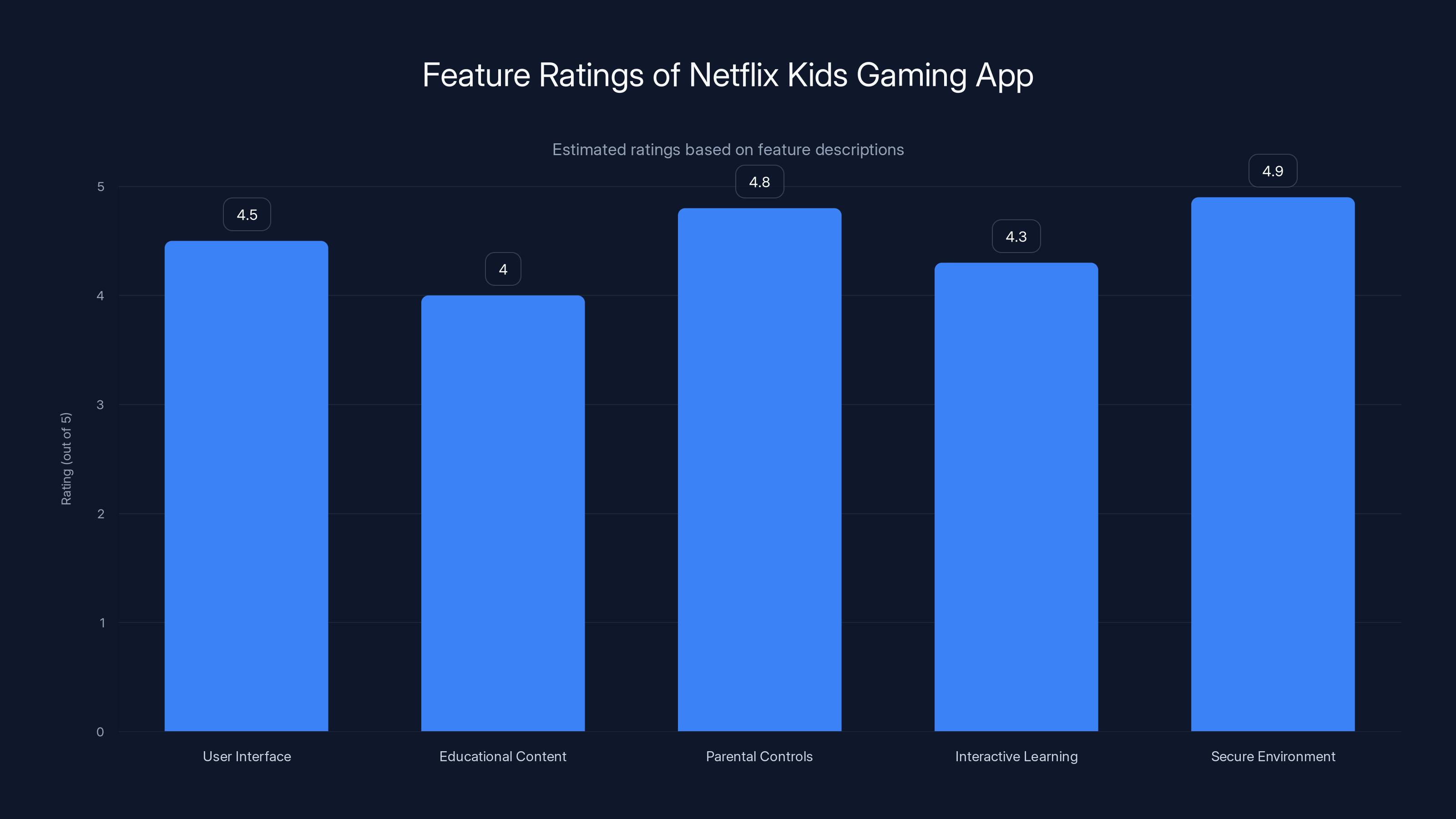 Feature Ratings of Netflix Kids Gaming App