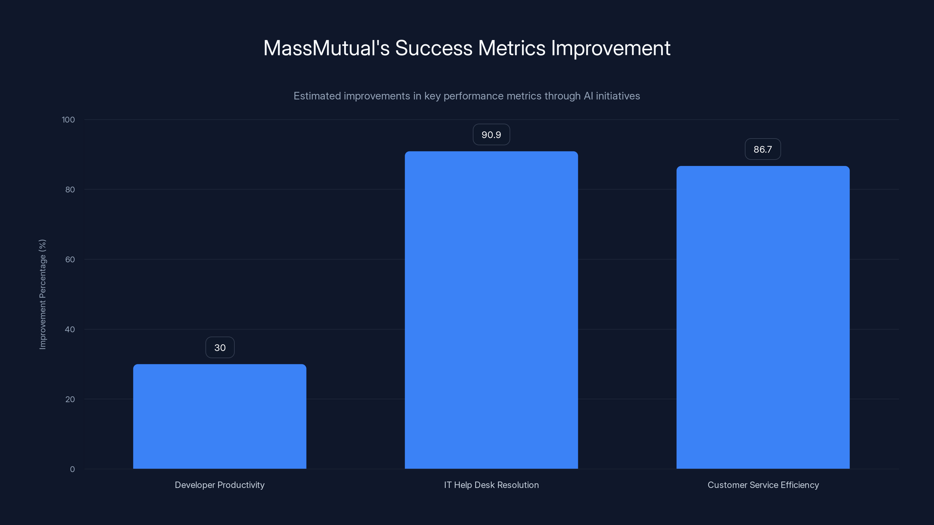 MassMutual's Success Metrics Improvement