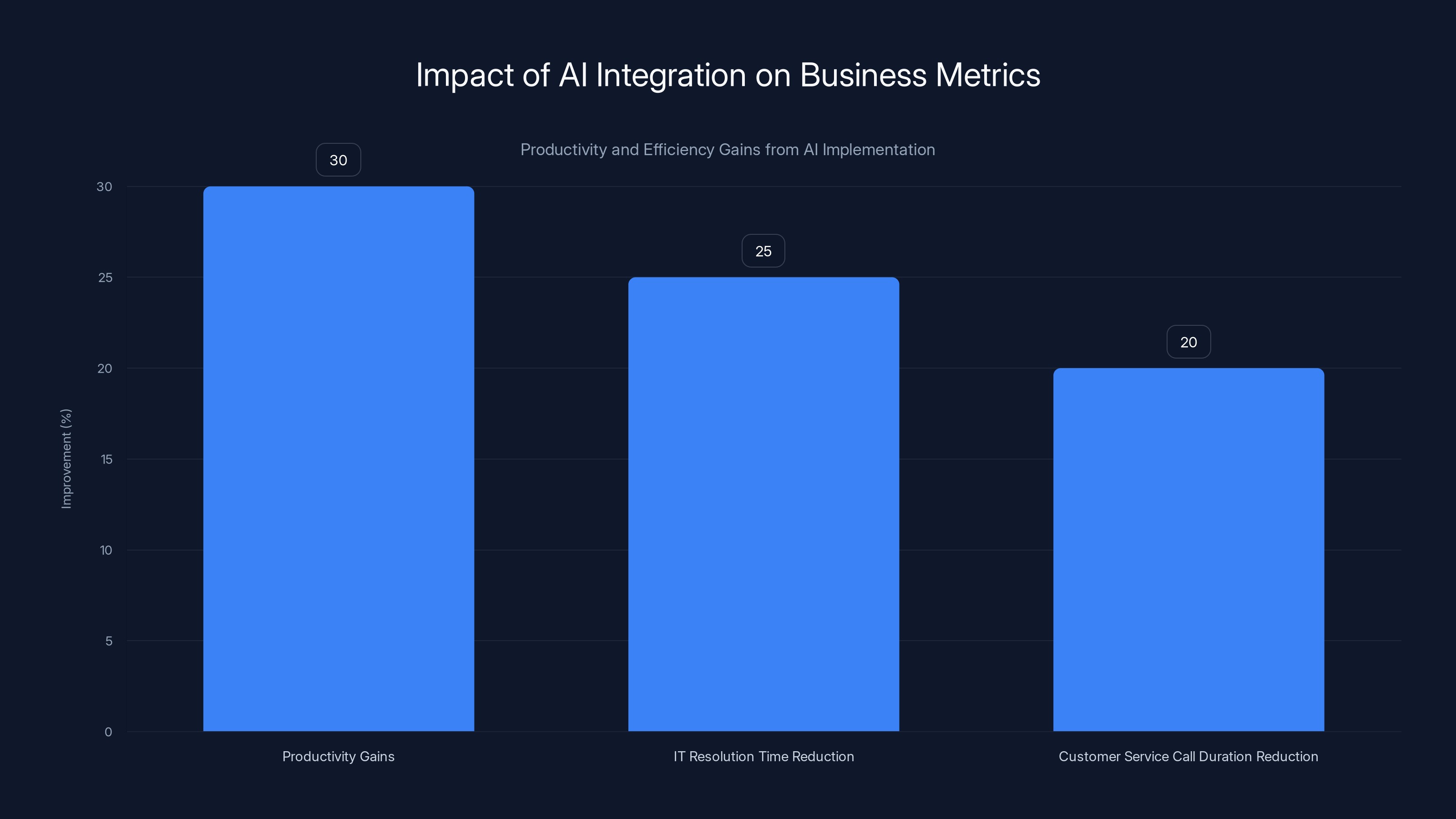 Impact of AI Integration on Business Metrics
