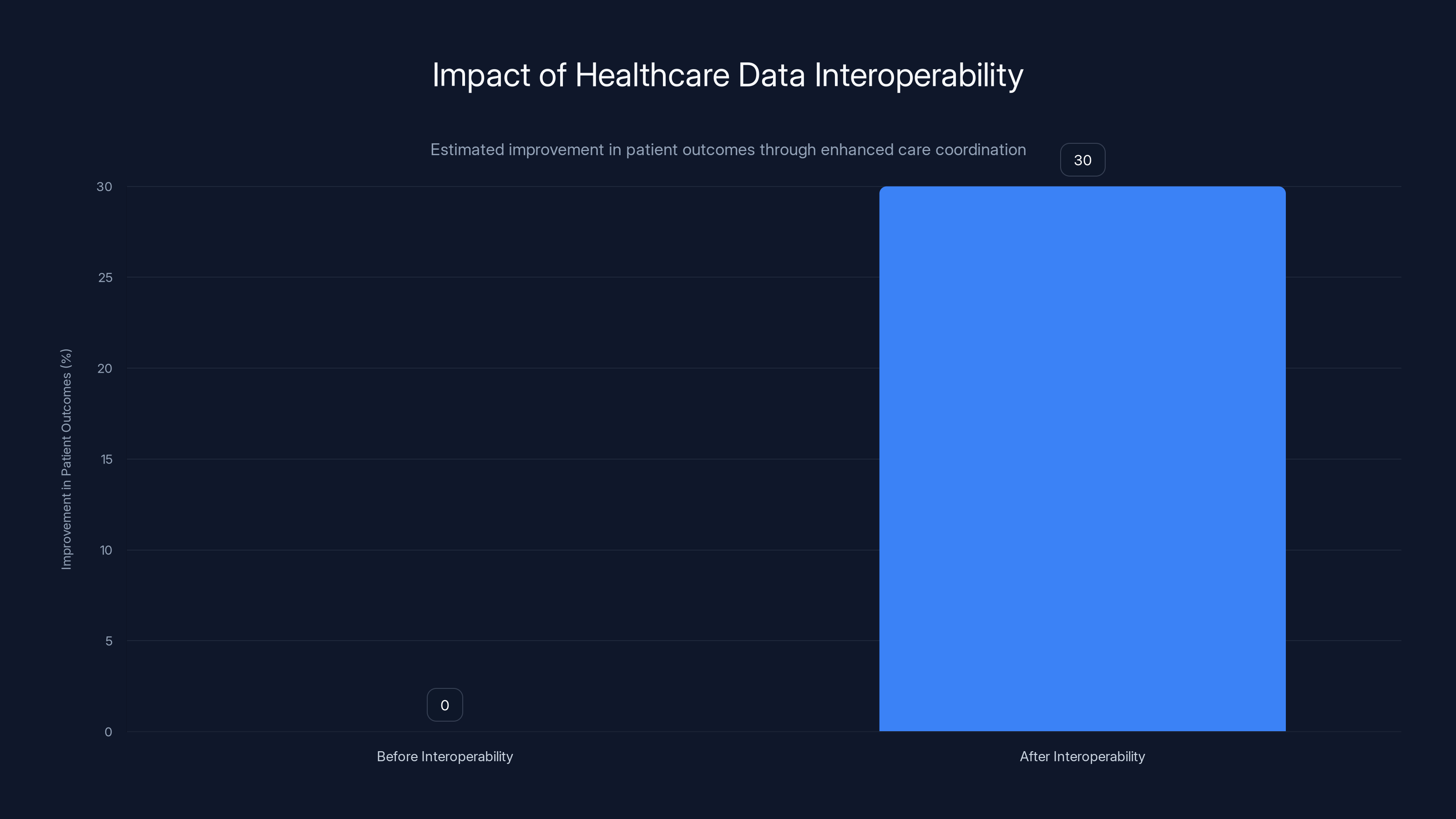 Impact of Healthcare Data Interoperability