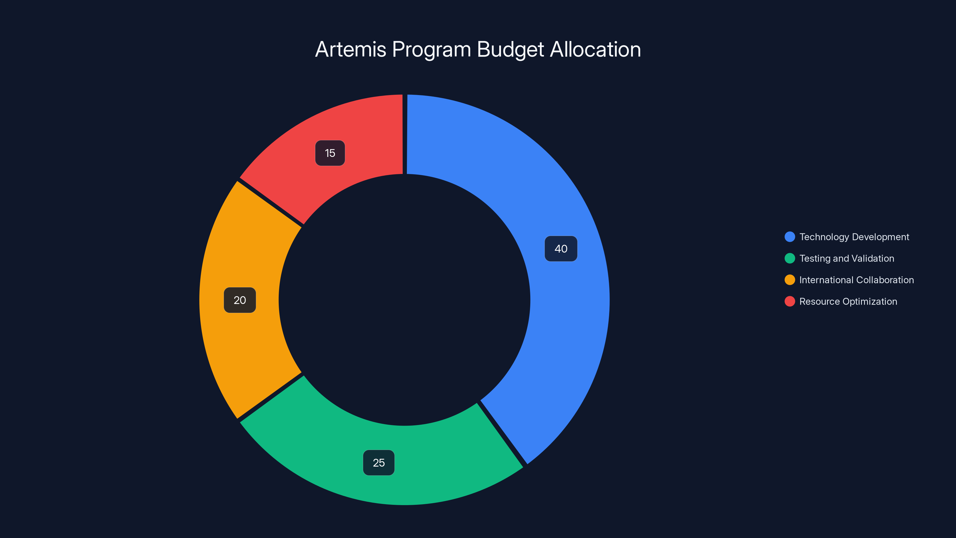 Artemis Program Budget Allocation
