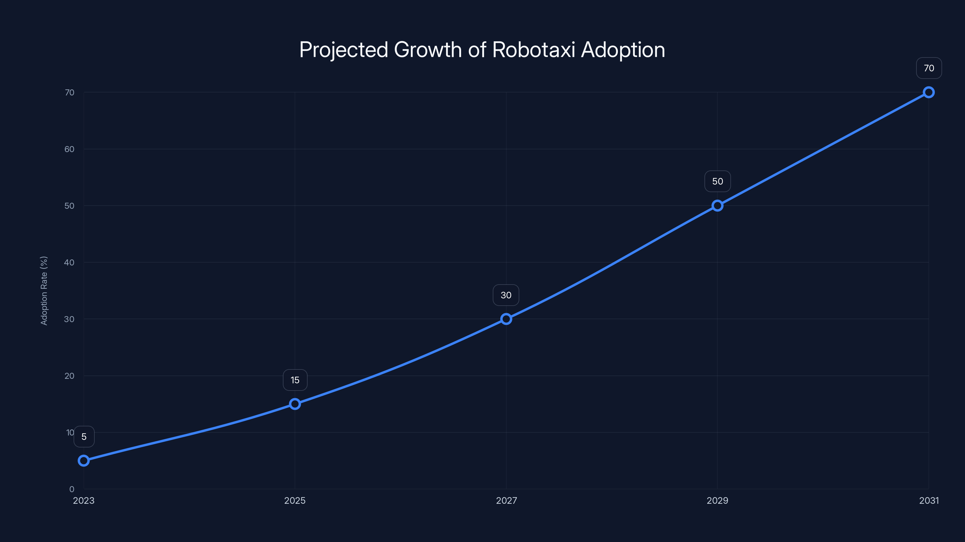 Projected Growth of Robotaxi Adoption