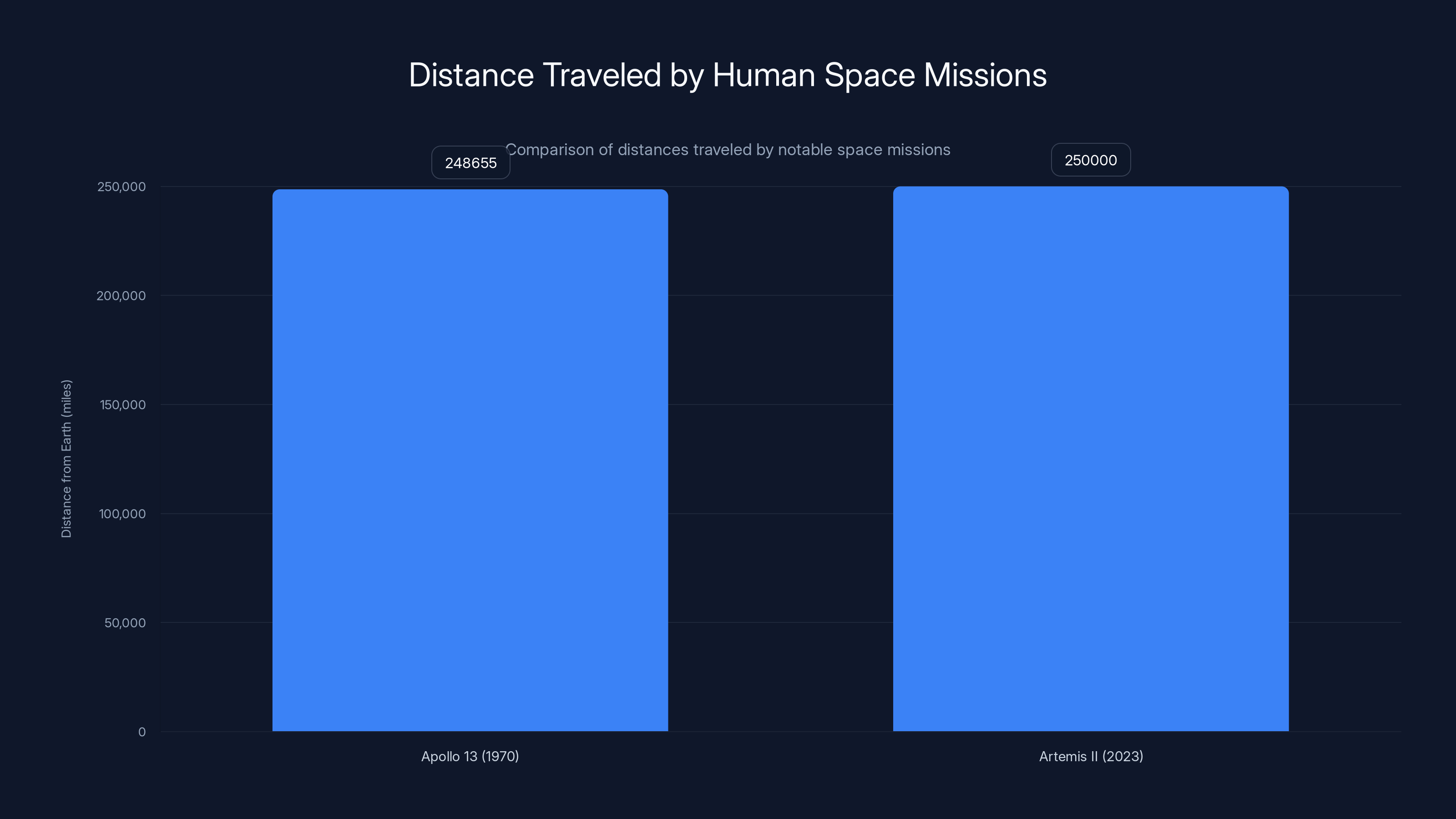 Distance Traveled by Human Space Missions
