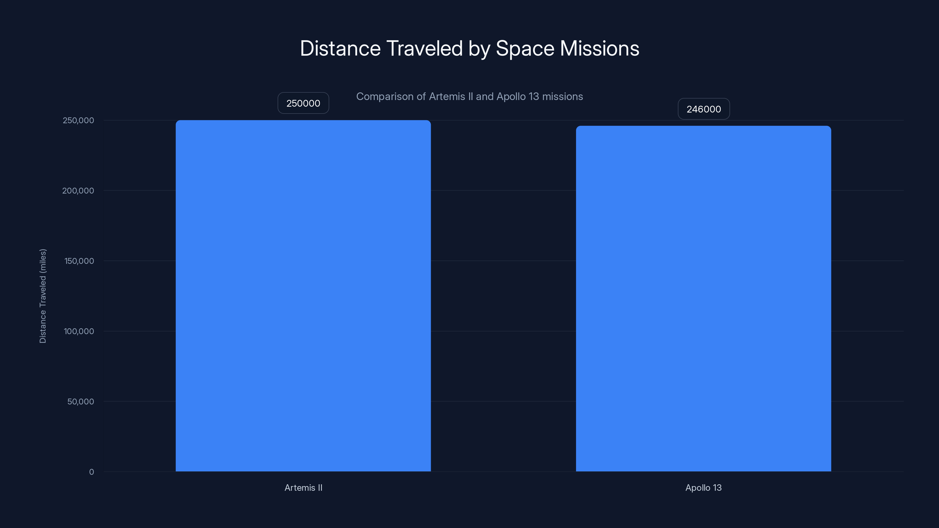 Distance Traveled by Space Missions