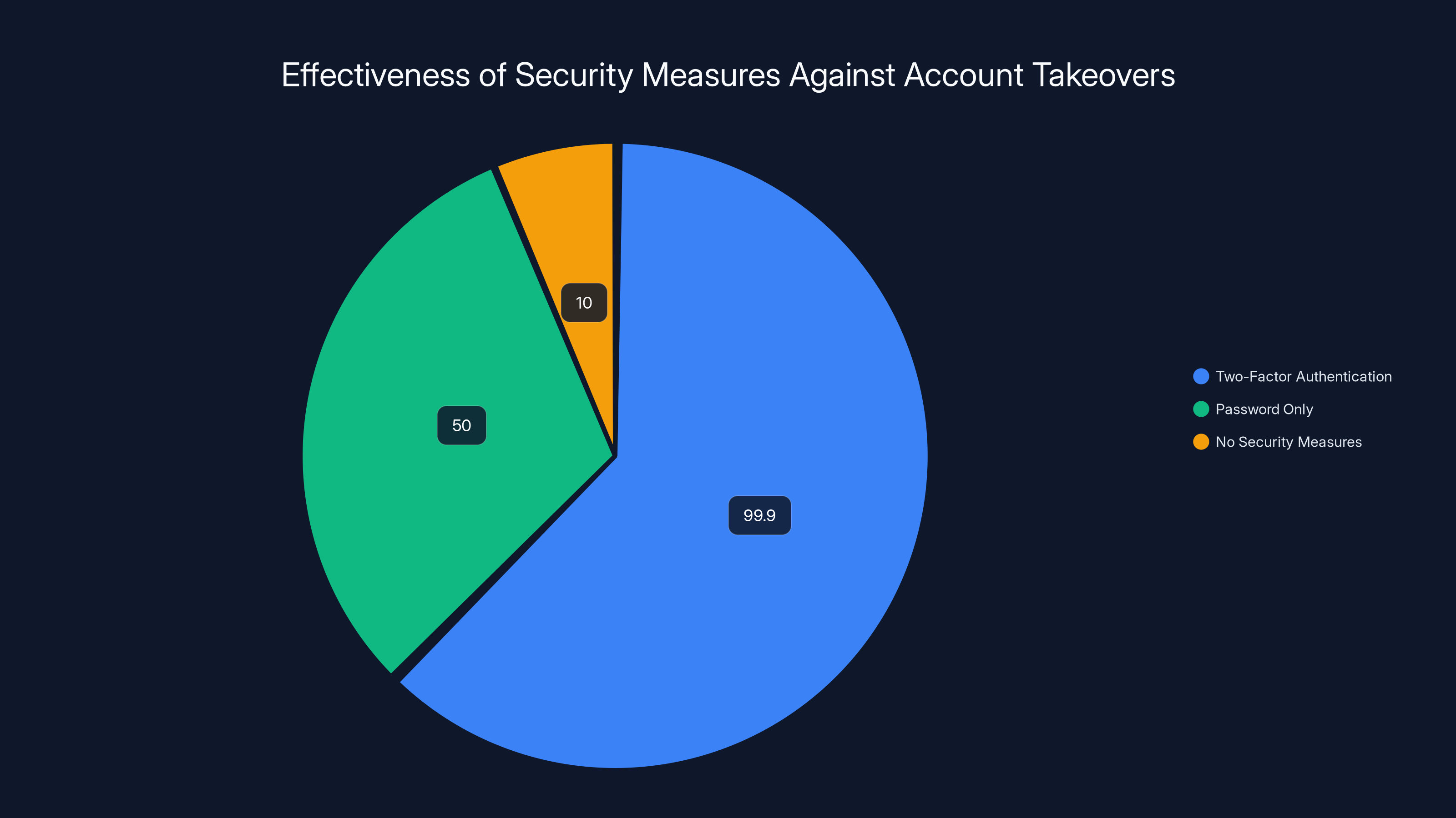 Effectiveness of Security Measures Against Account Takeovers