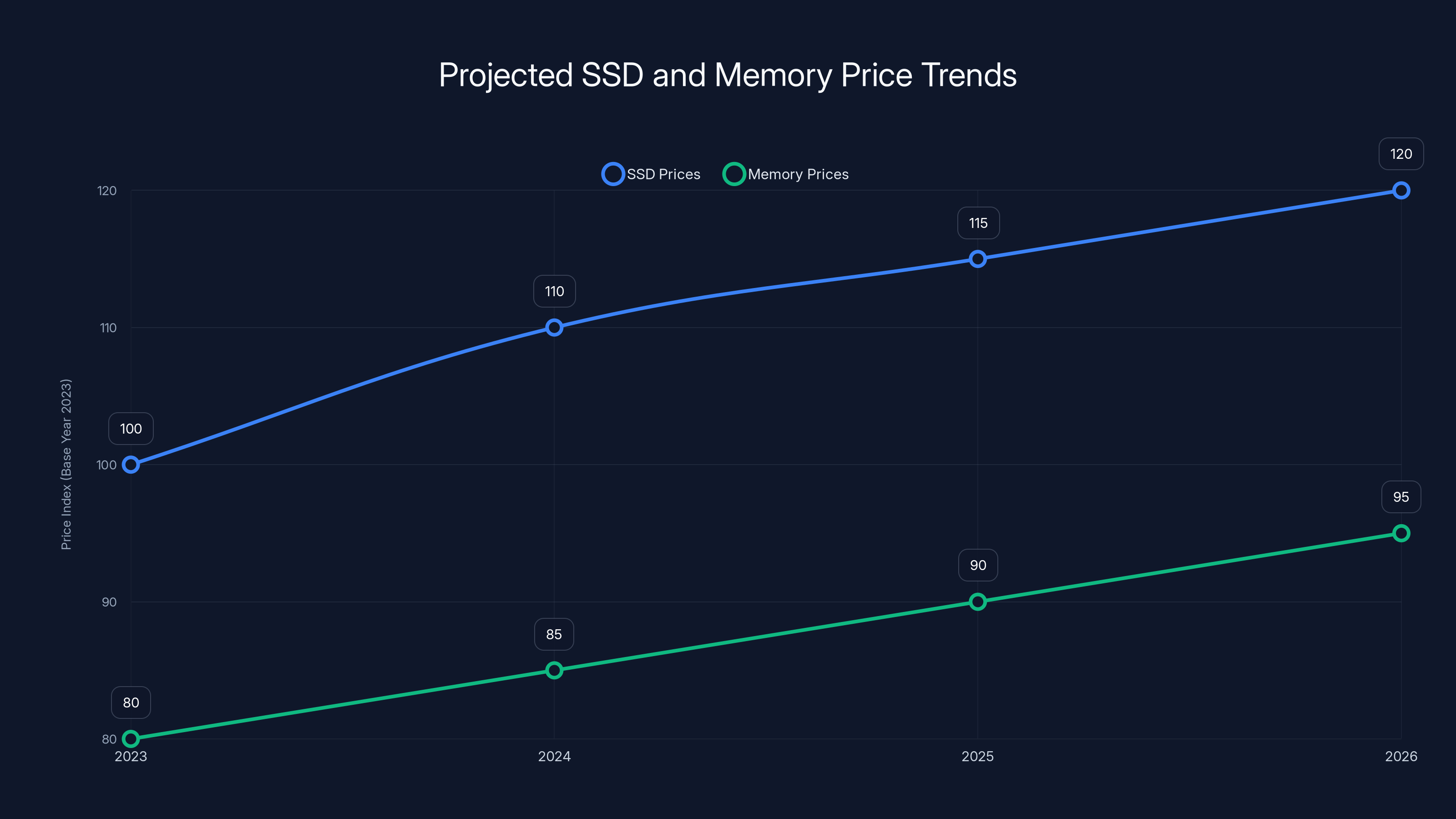 Projected SSD and Memory Price Trends