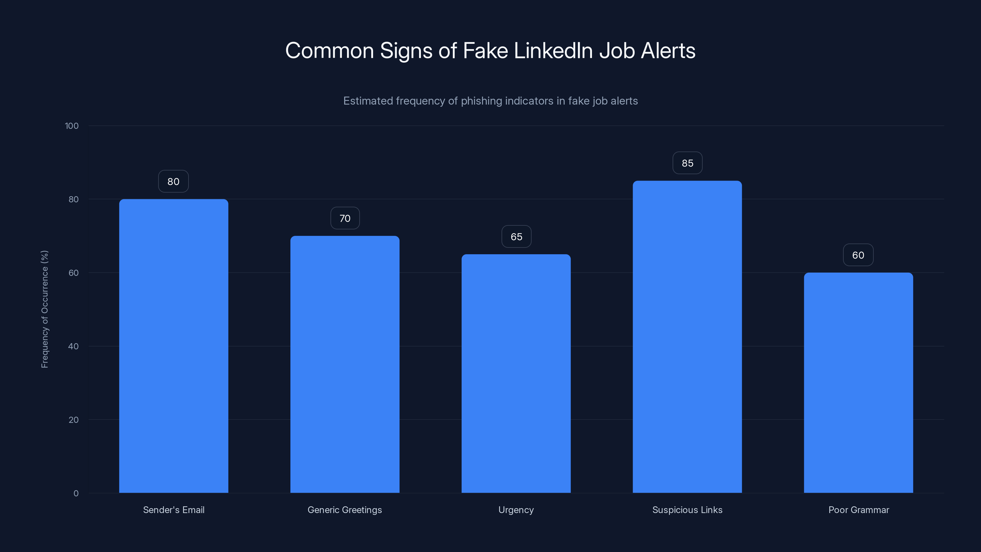 Common Signs of Fake LinkedIn Job Alerts