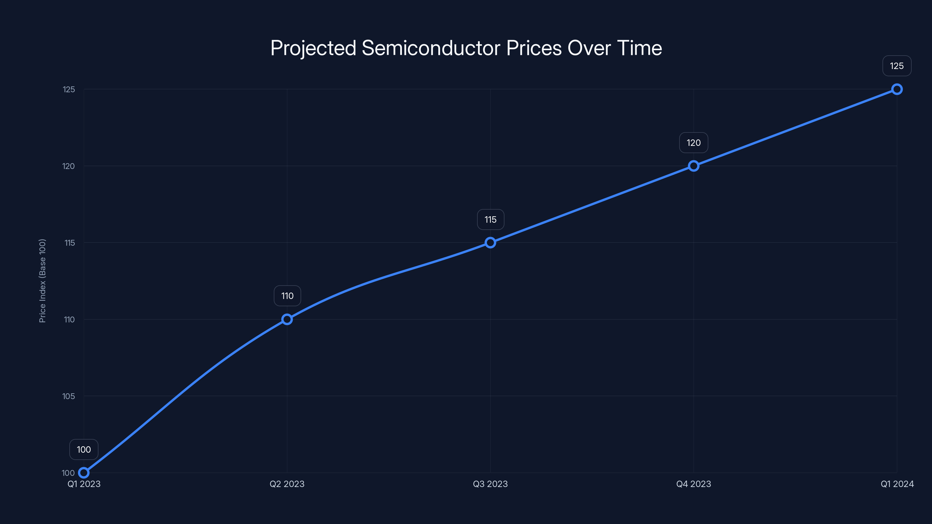 Projected Semiconductor Prices Over Time