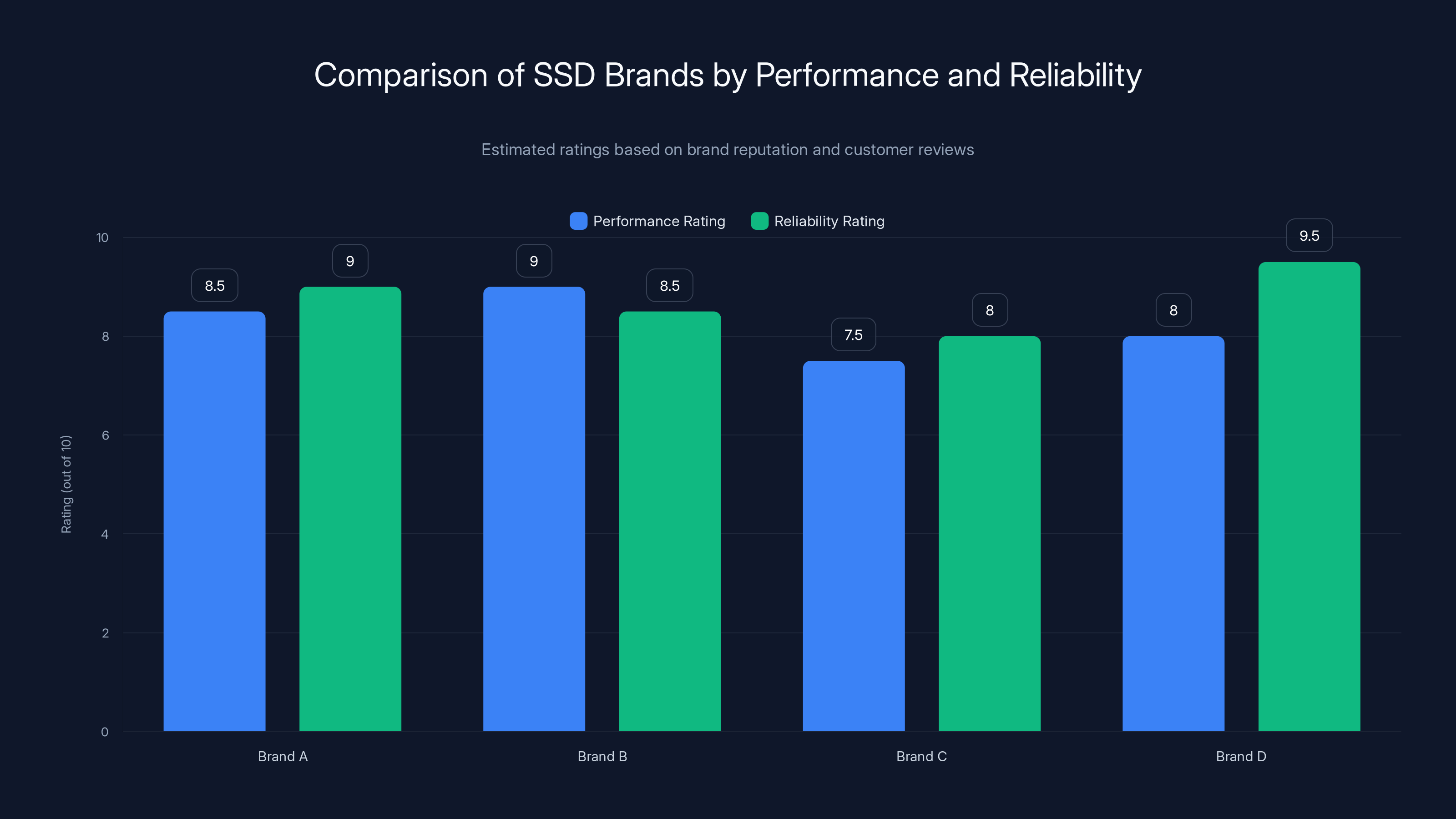 Comparison of SSD Brands by Performance and Reliability