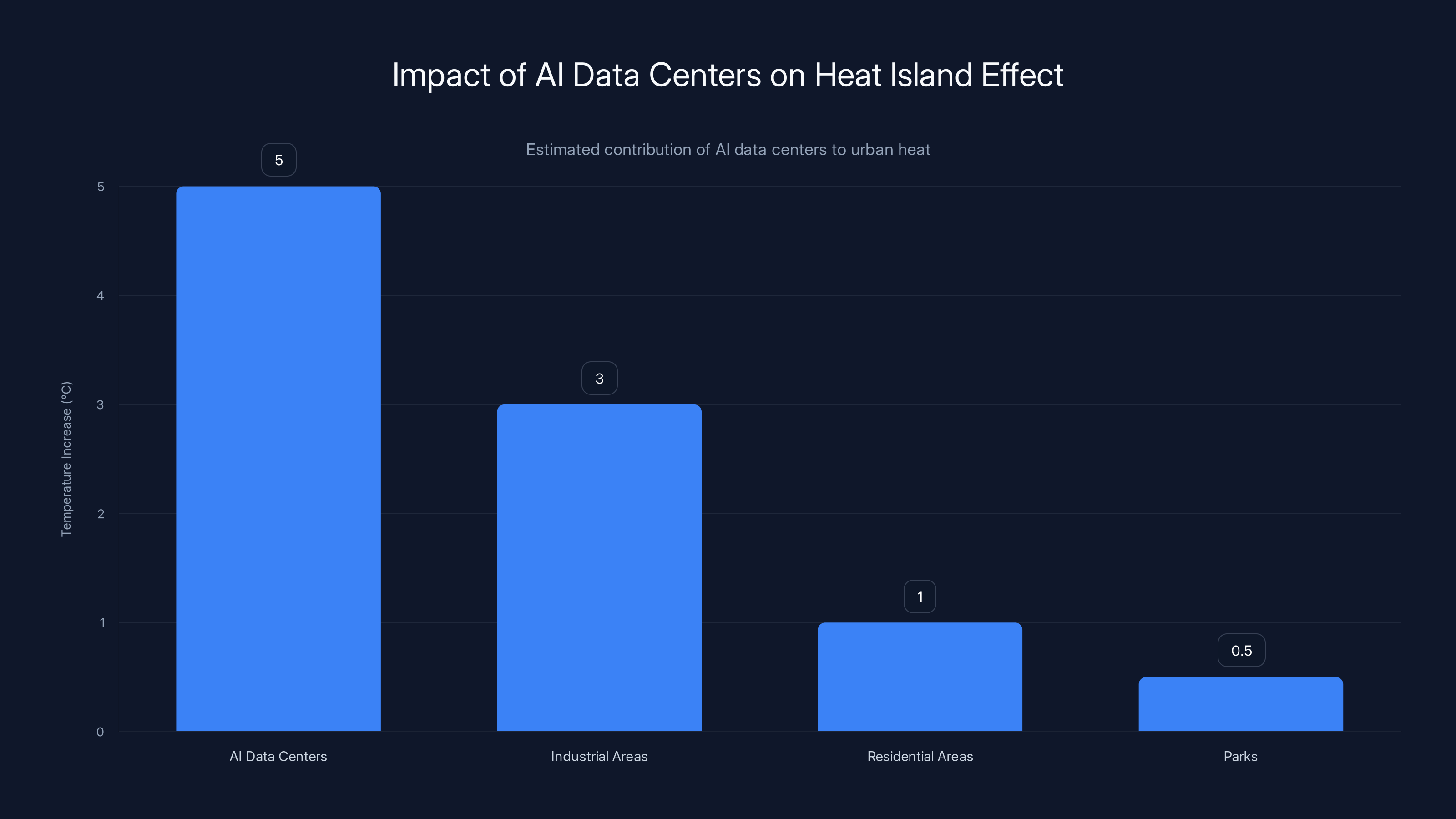 Impact of AI Data Centers on Heat Island Effect