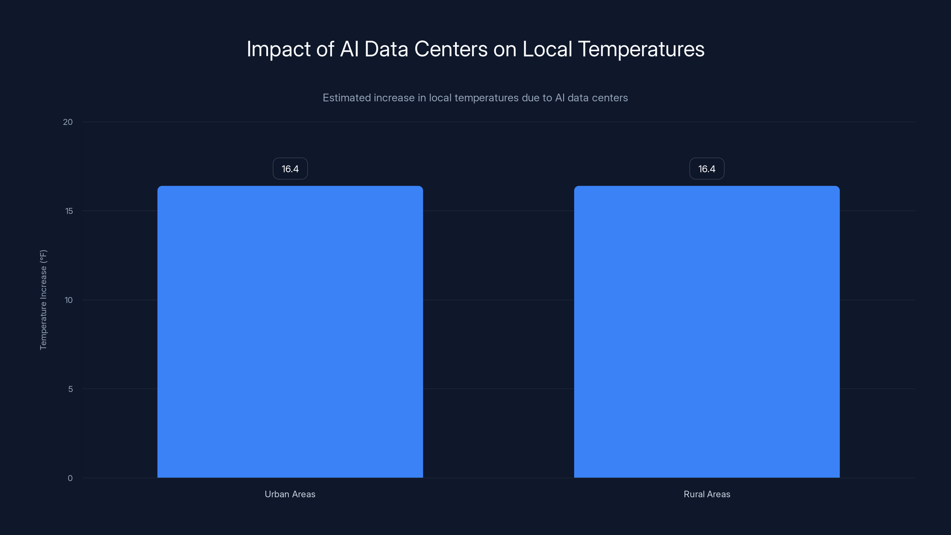 Impact of AI Data Centers on Local Temperatures