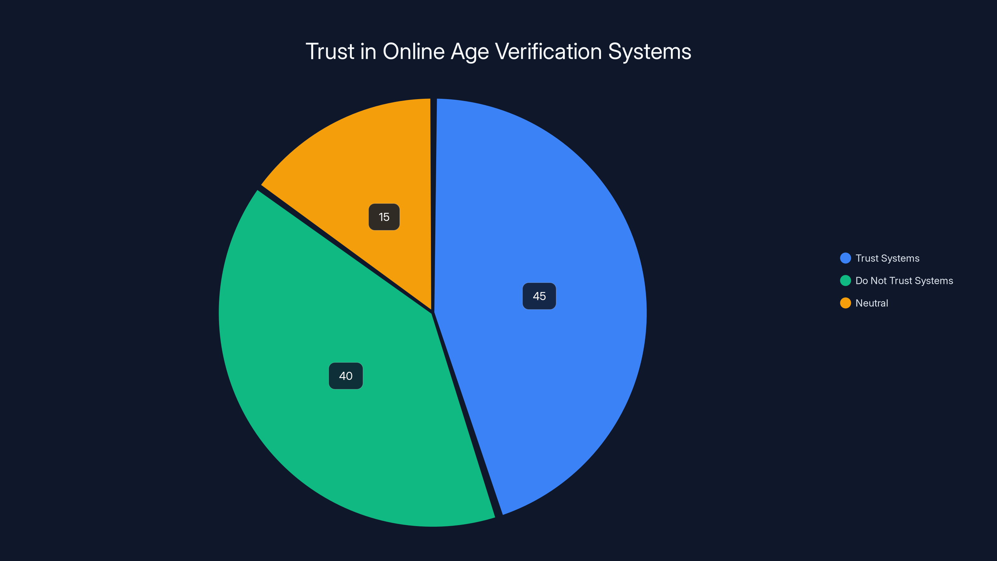 Trust in Online Age Verification Systems