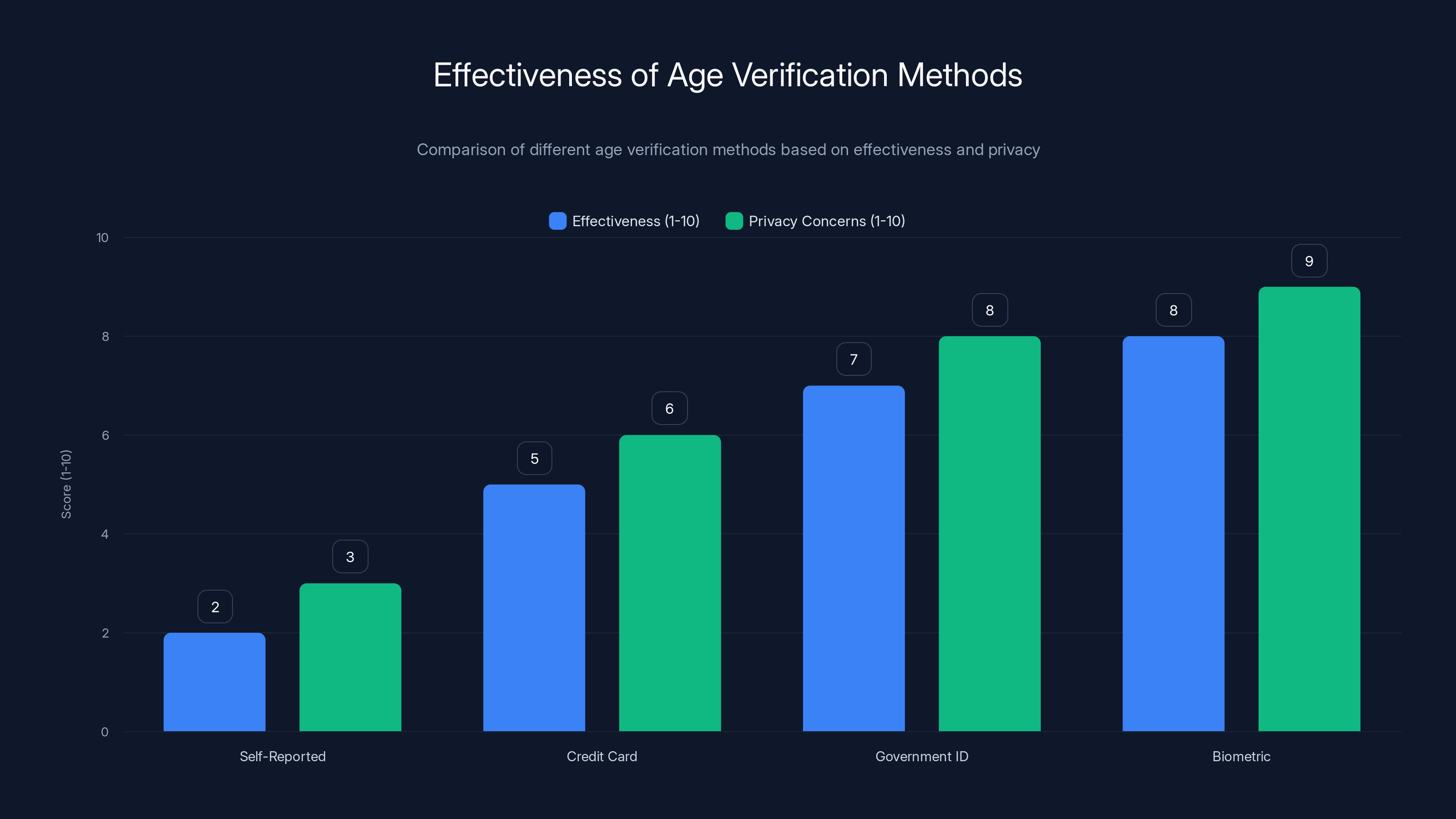 Effectiveness of Age Verification Methods