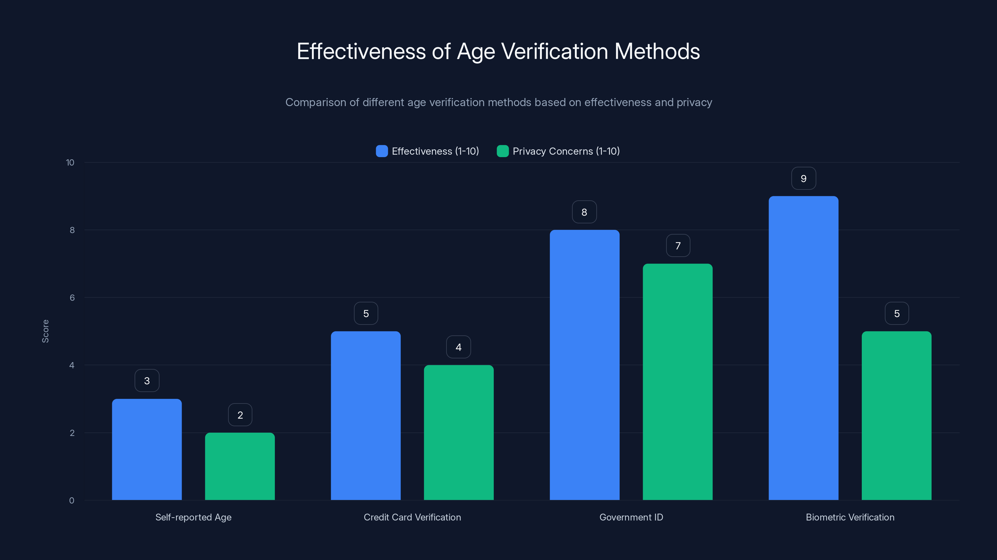 Effectiveness of Age Verification Methods