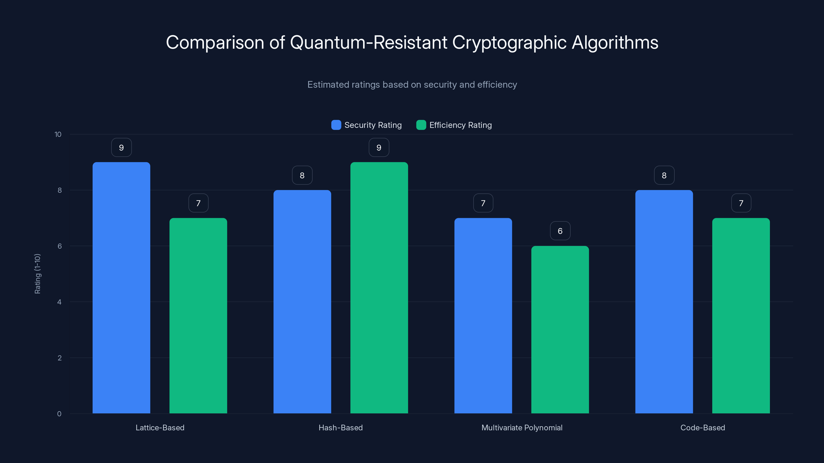 Comparison of Quantum-Resistant Cryptographic Algorithms
