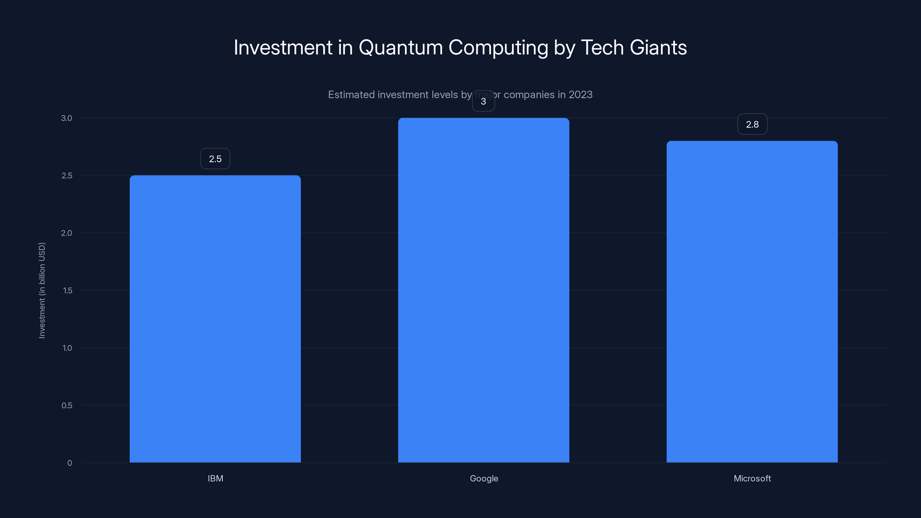 Investment in Quantum Computing by Tech Giants