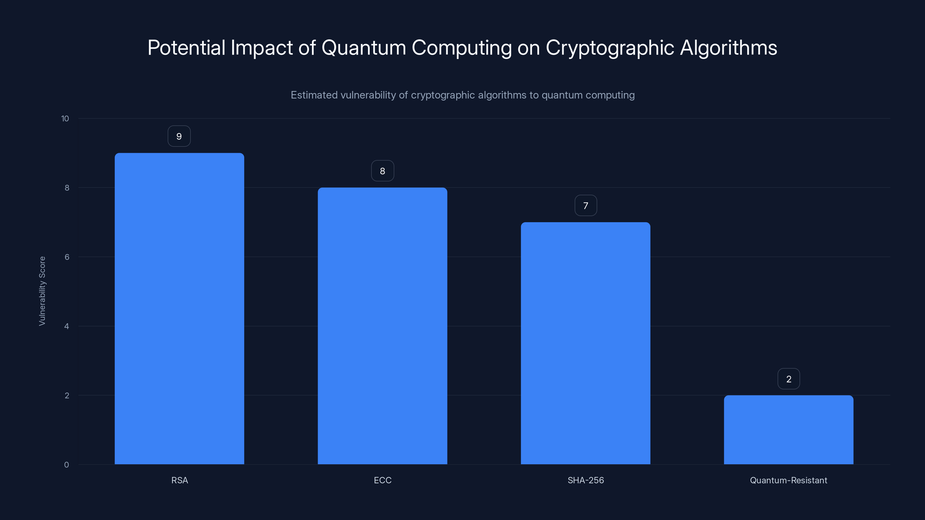 Potential Impact of Quantum Computing on Cryptographic Algorithms