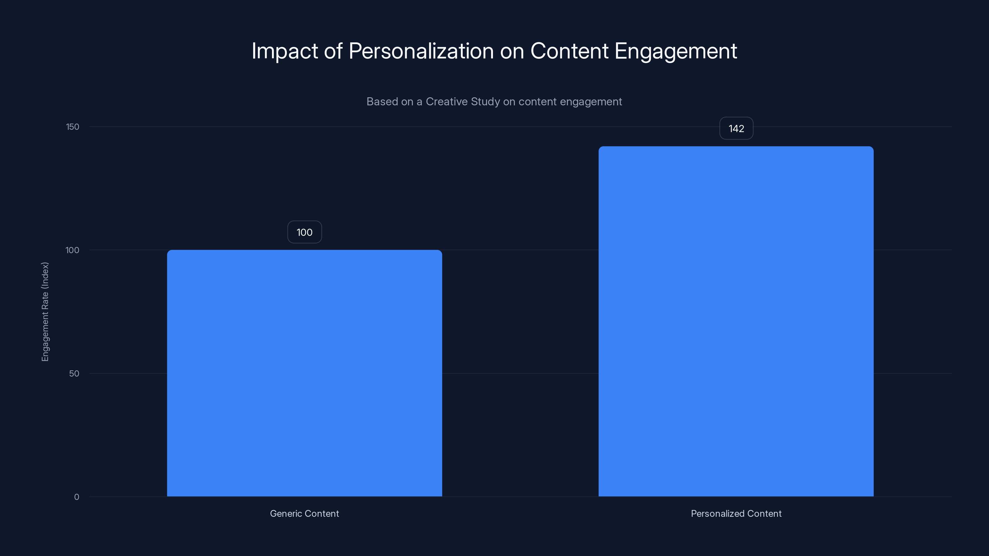 Impact of Personalization on Content Engagement