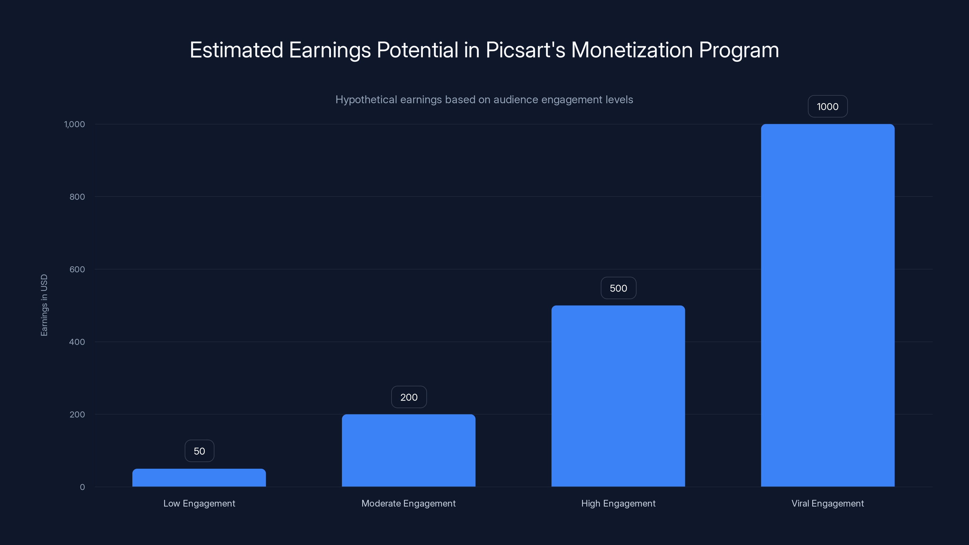 Estimated Earnings Potential in Picsart's Monetization Program