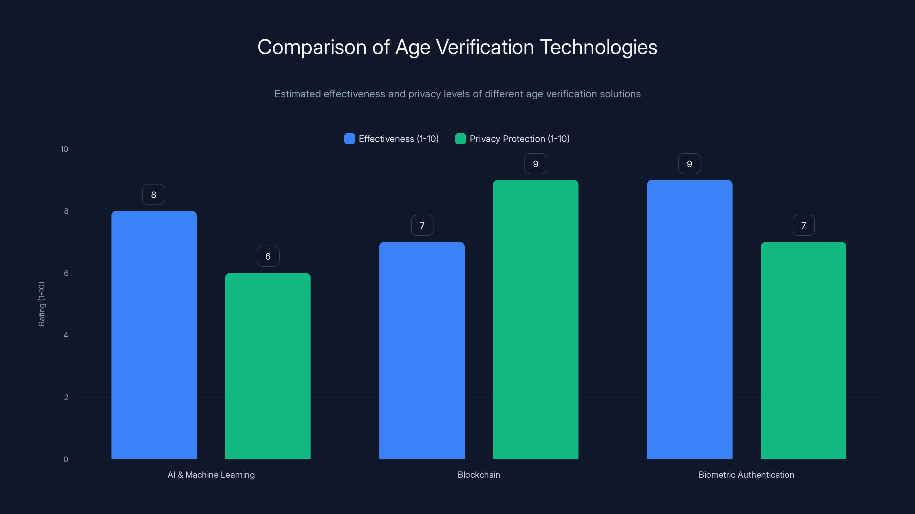 Comparison of Age Verification Technologies
