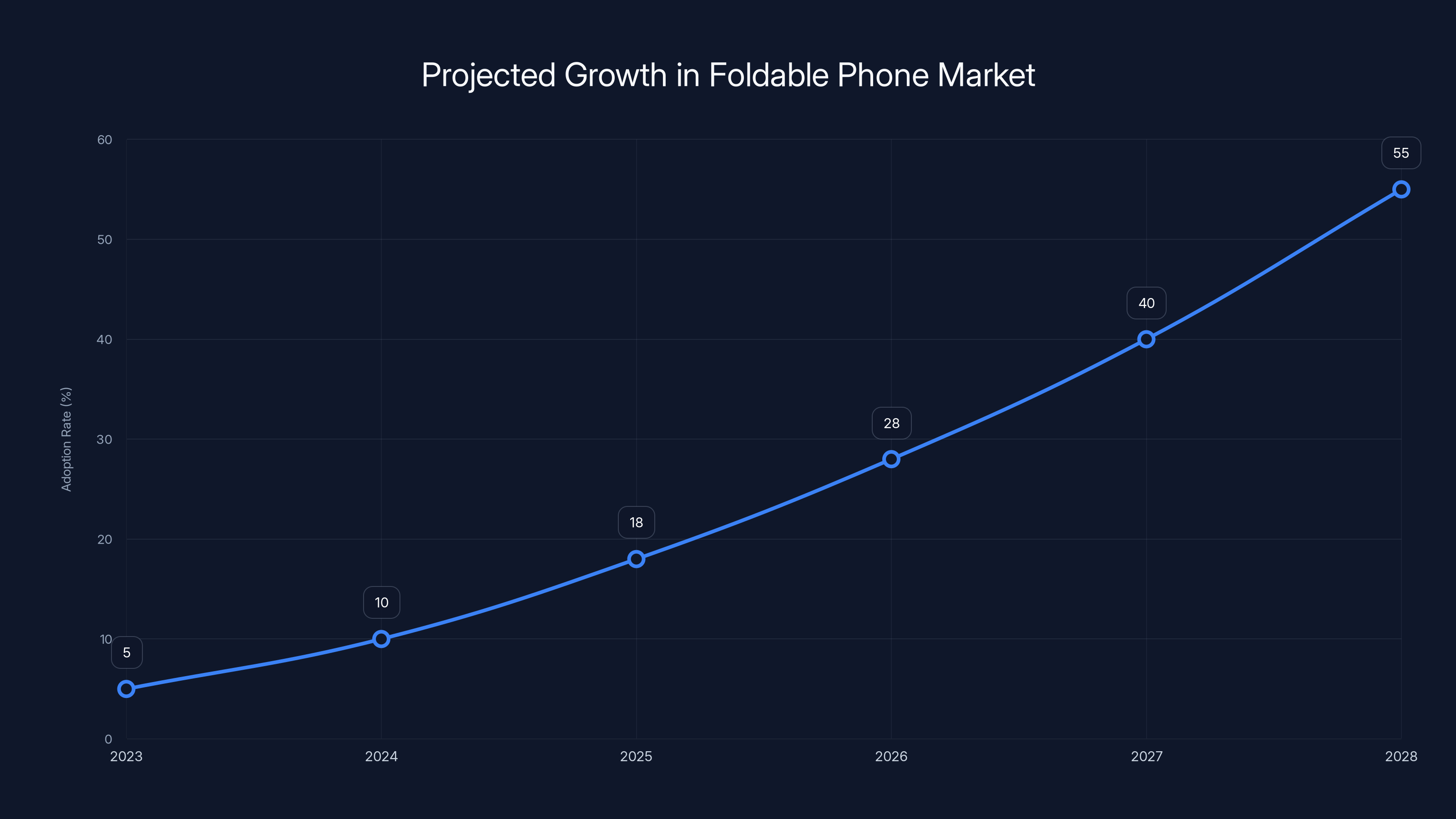 Projected Growth in Foldable Phone Market