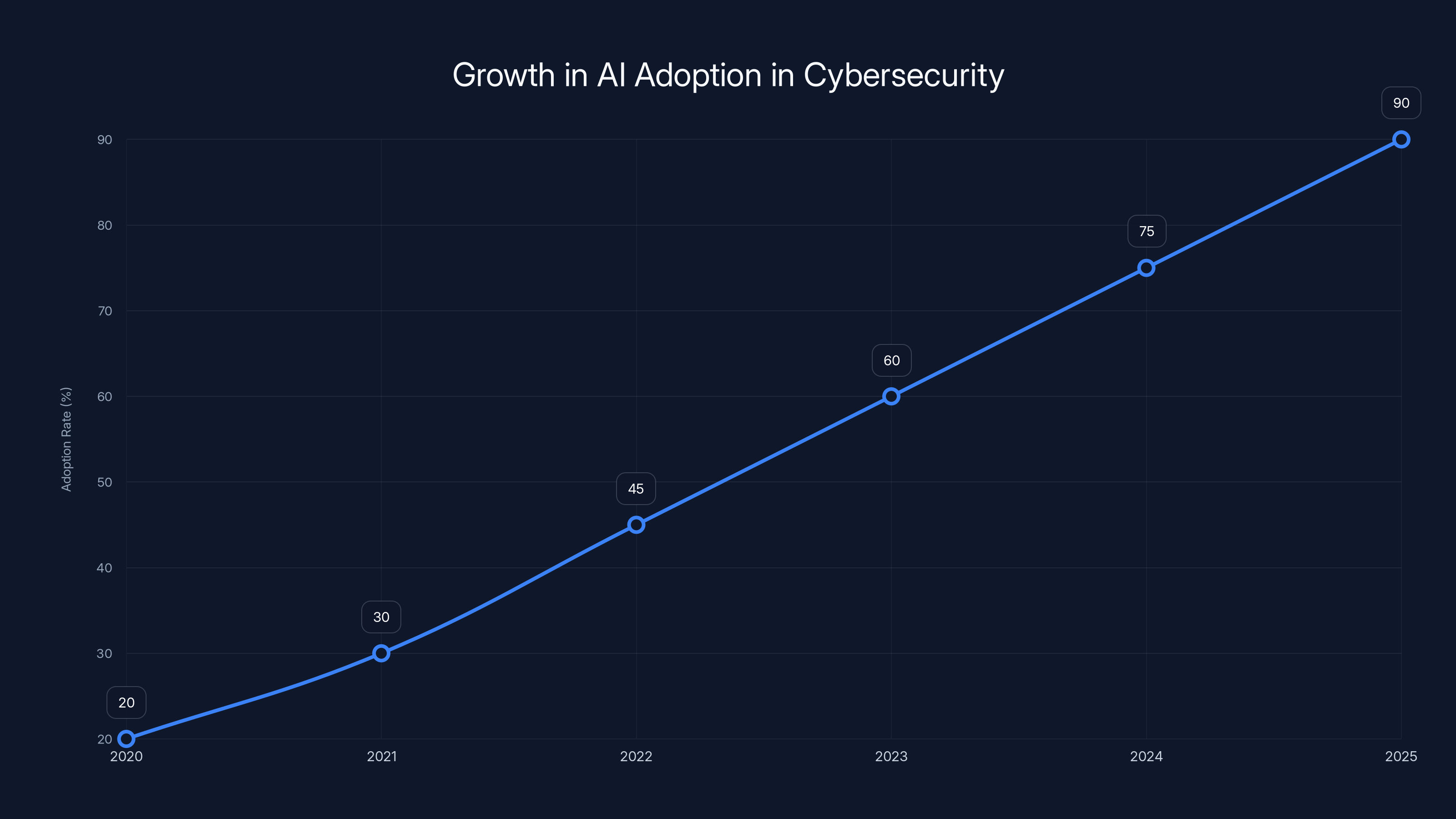 Growth in AI Adoption in Cybersecurity