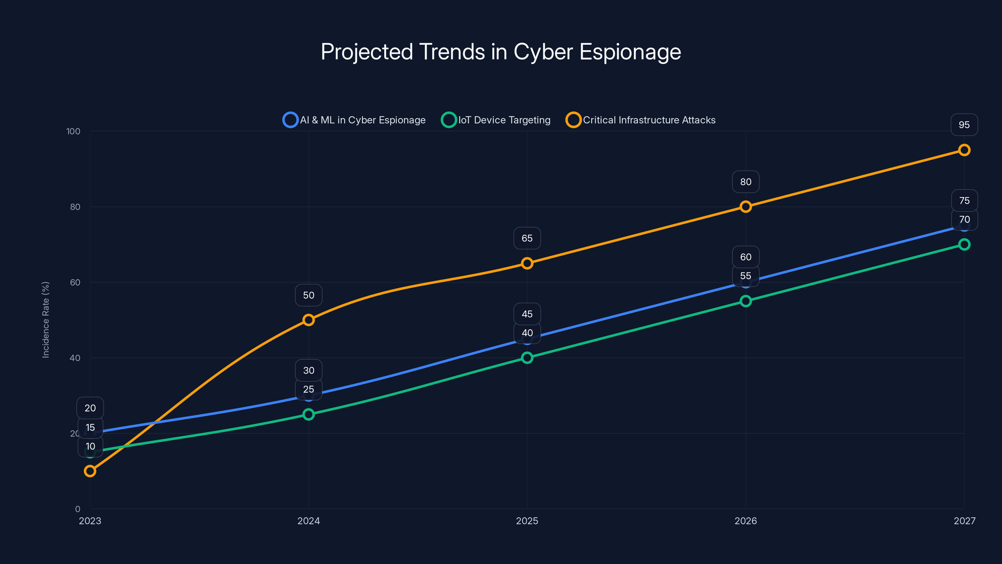 Projected Trends in Cyber Espionage