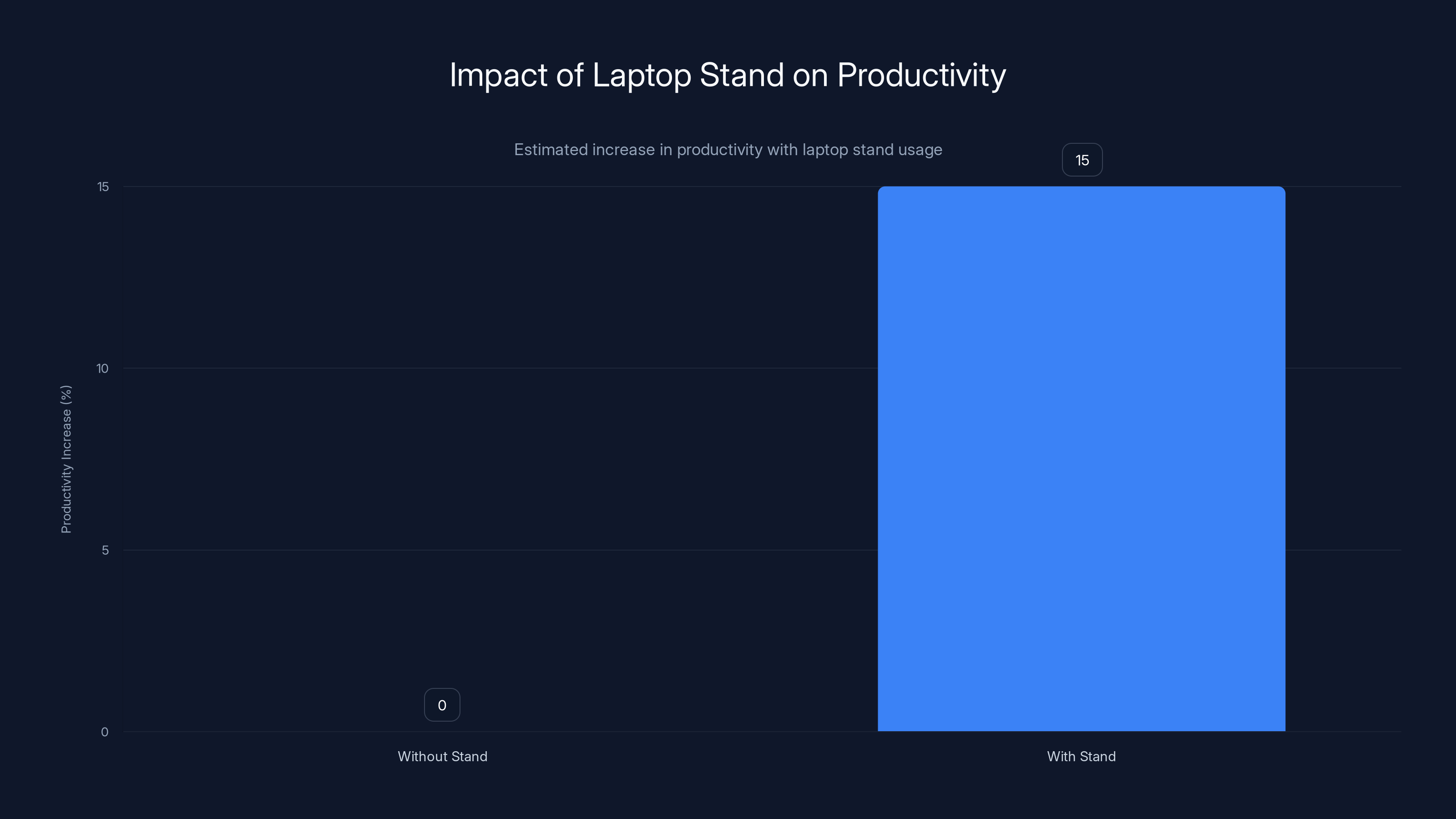 Impact of Laptop Stand on Productivity