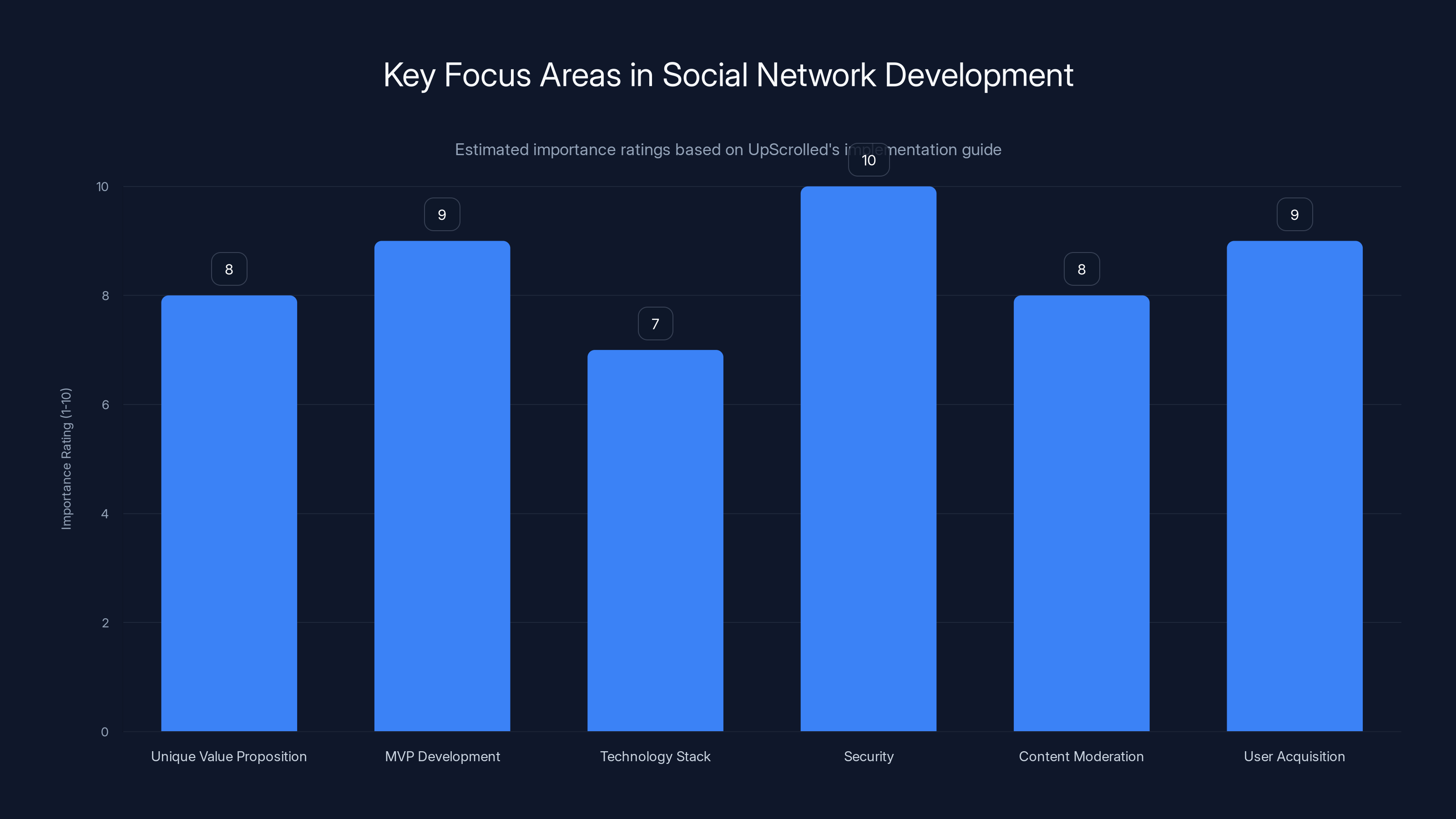 Key Focus Areas in Social Network Development