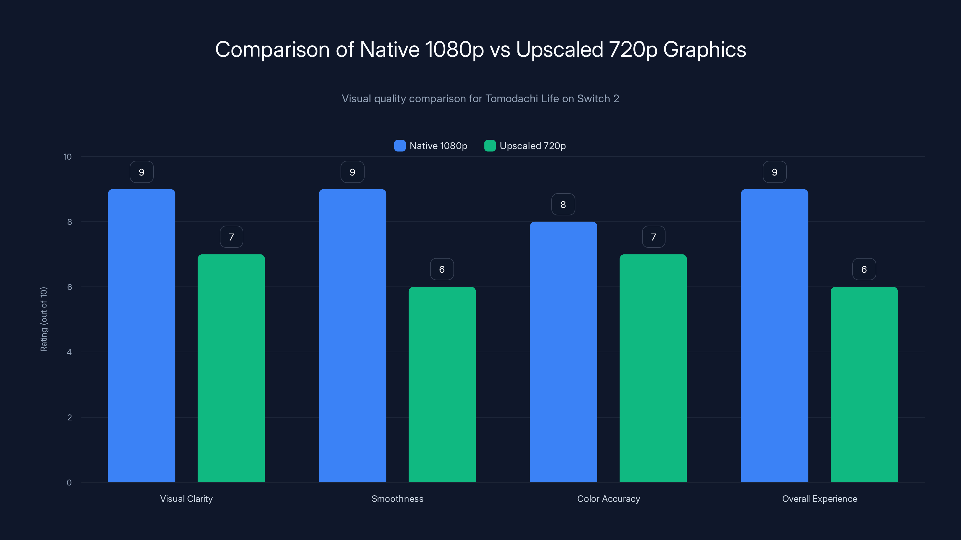 Comparison of Native 1080p vs Upscaled 720p Graphics