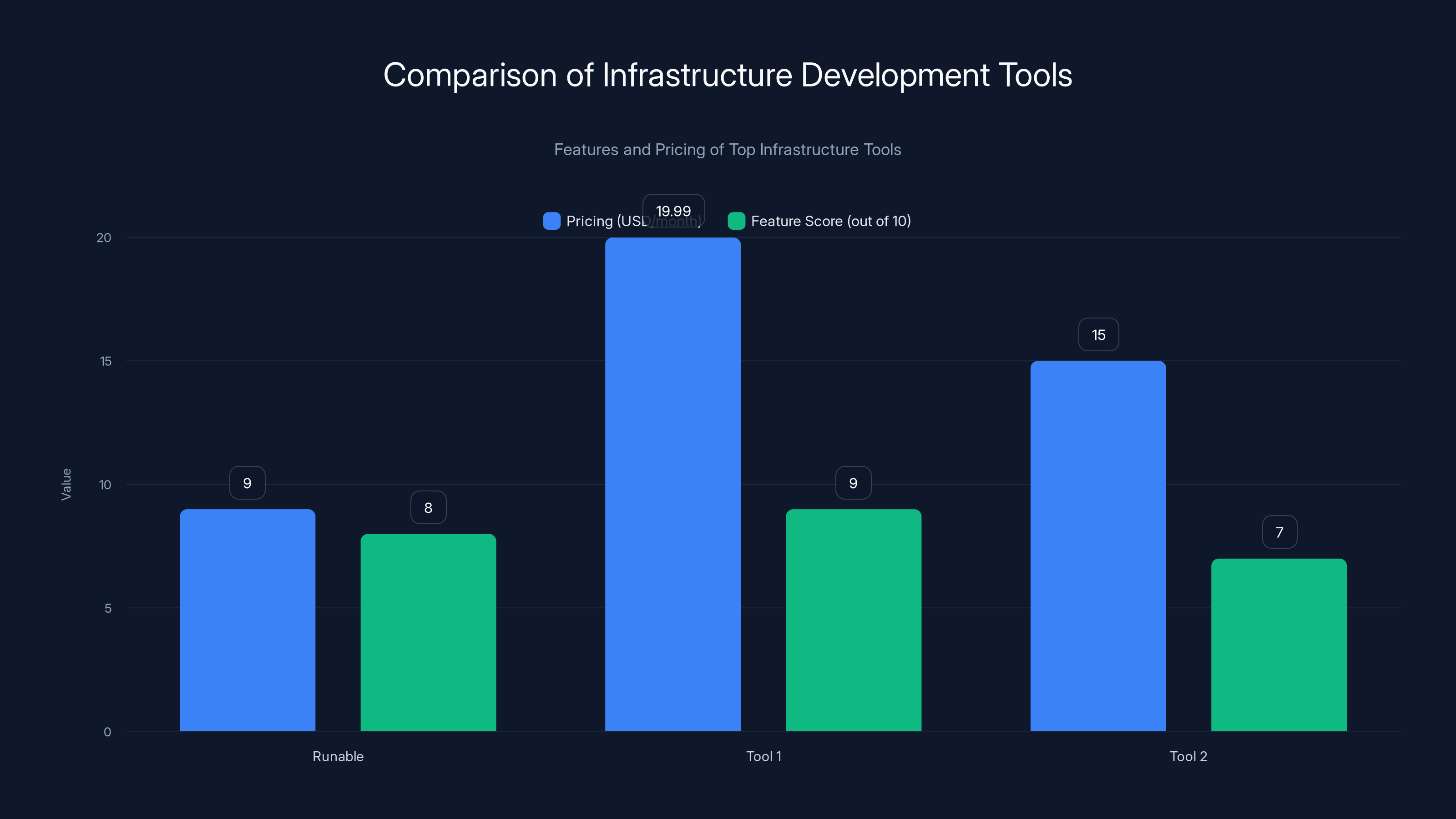 Comparison of Infrastructure Development Tools