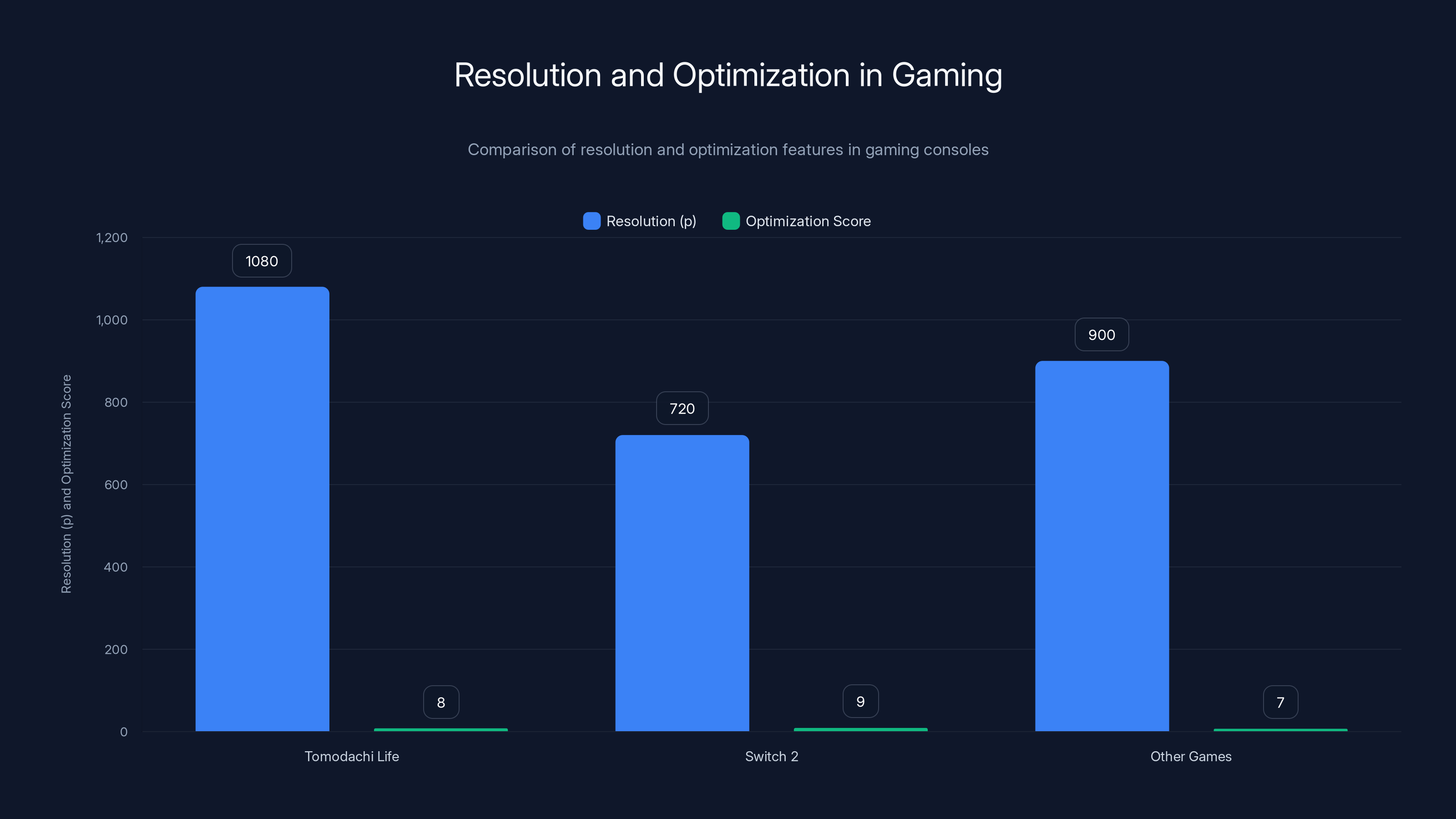 Resolution and Optimization in Gaming