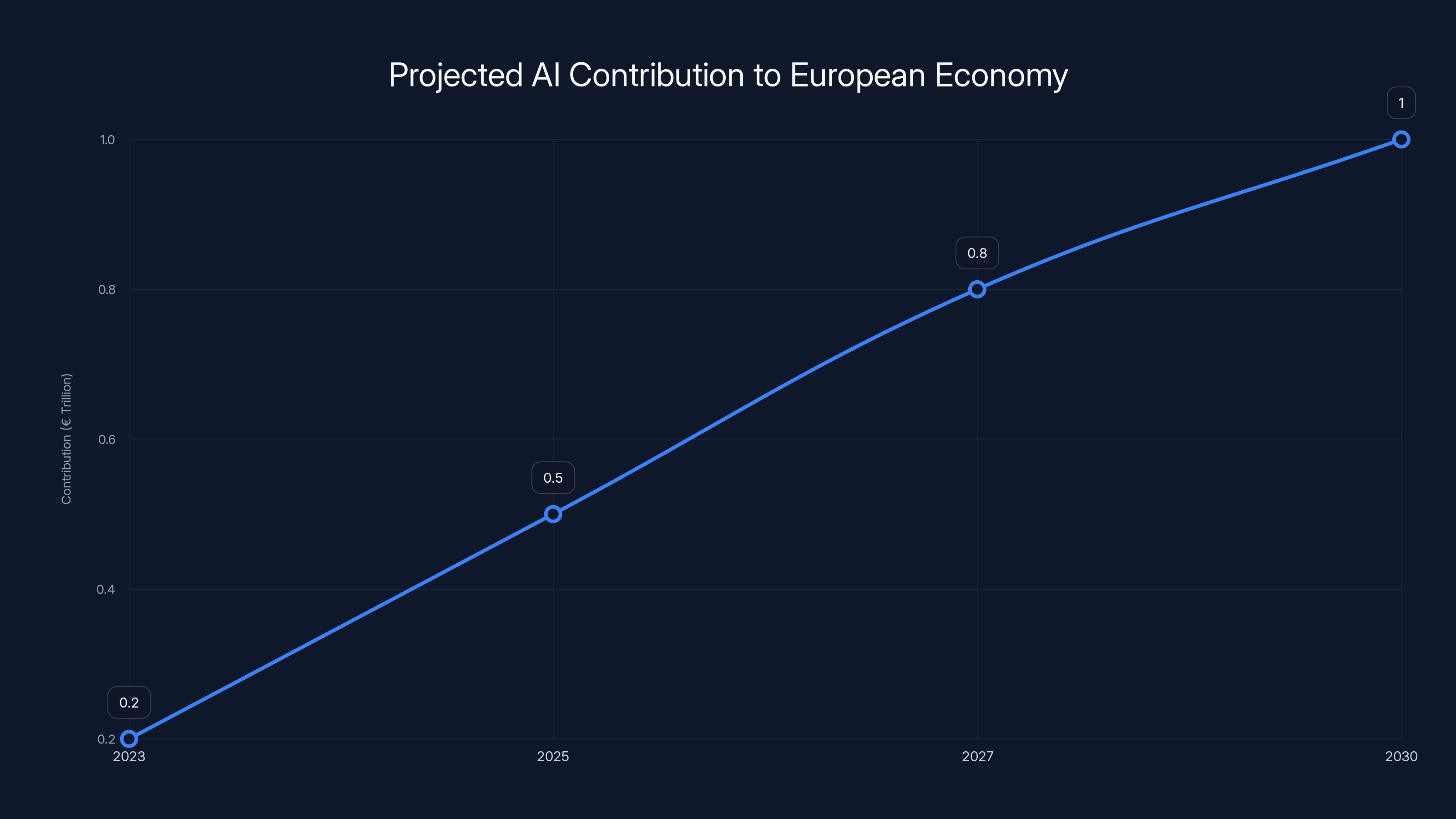 Projected AI Contribution to European Economy
