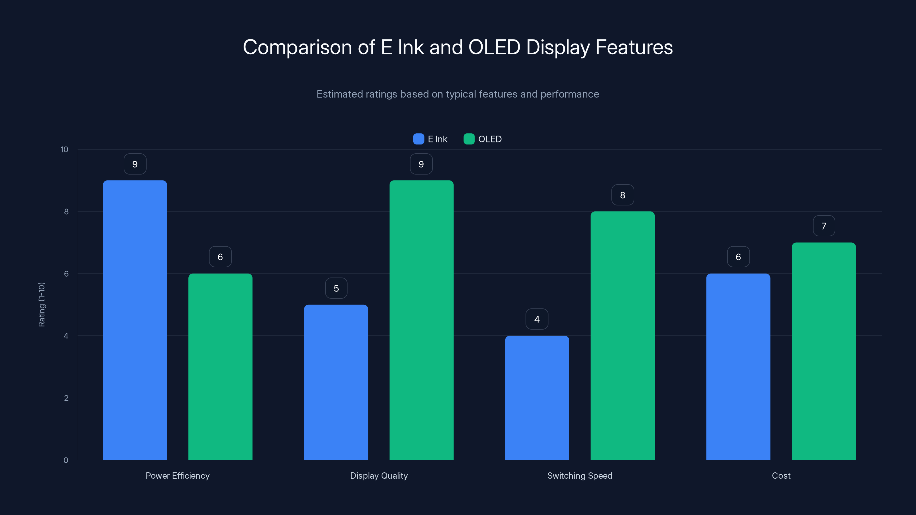 Comparison of E Ink and OLED Display Features