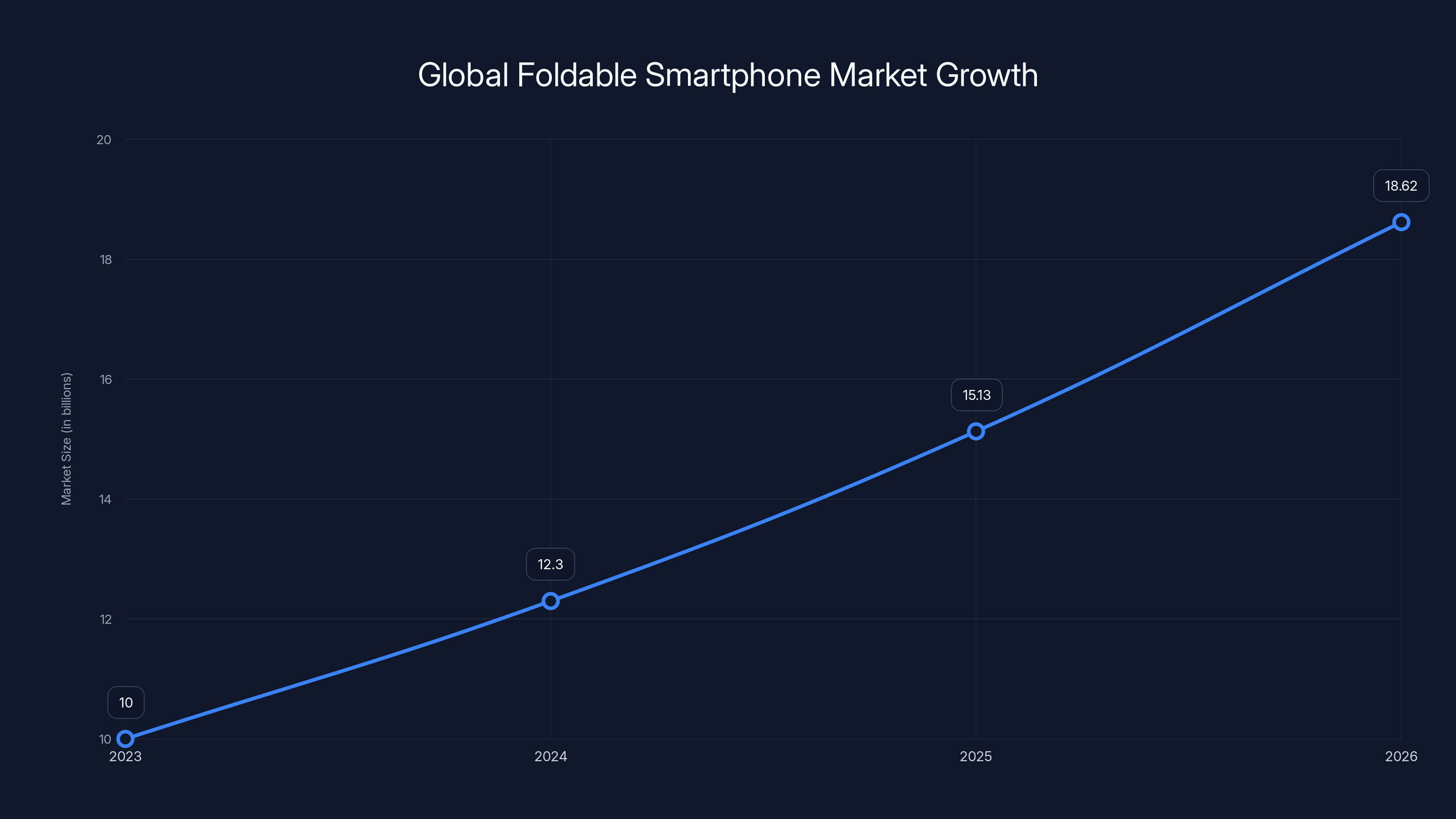 Global Foldable Smartphone Market Growth